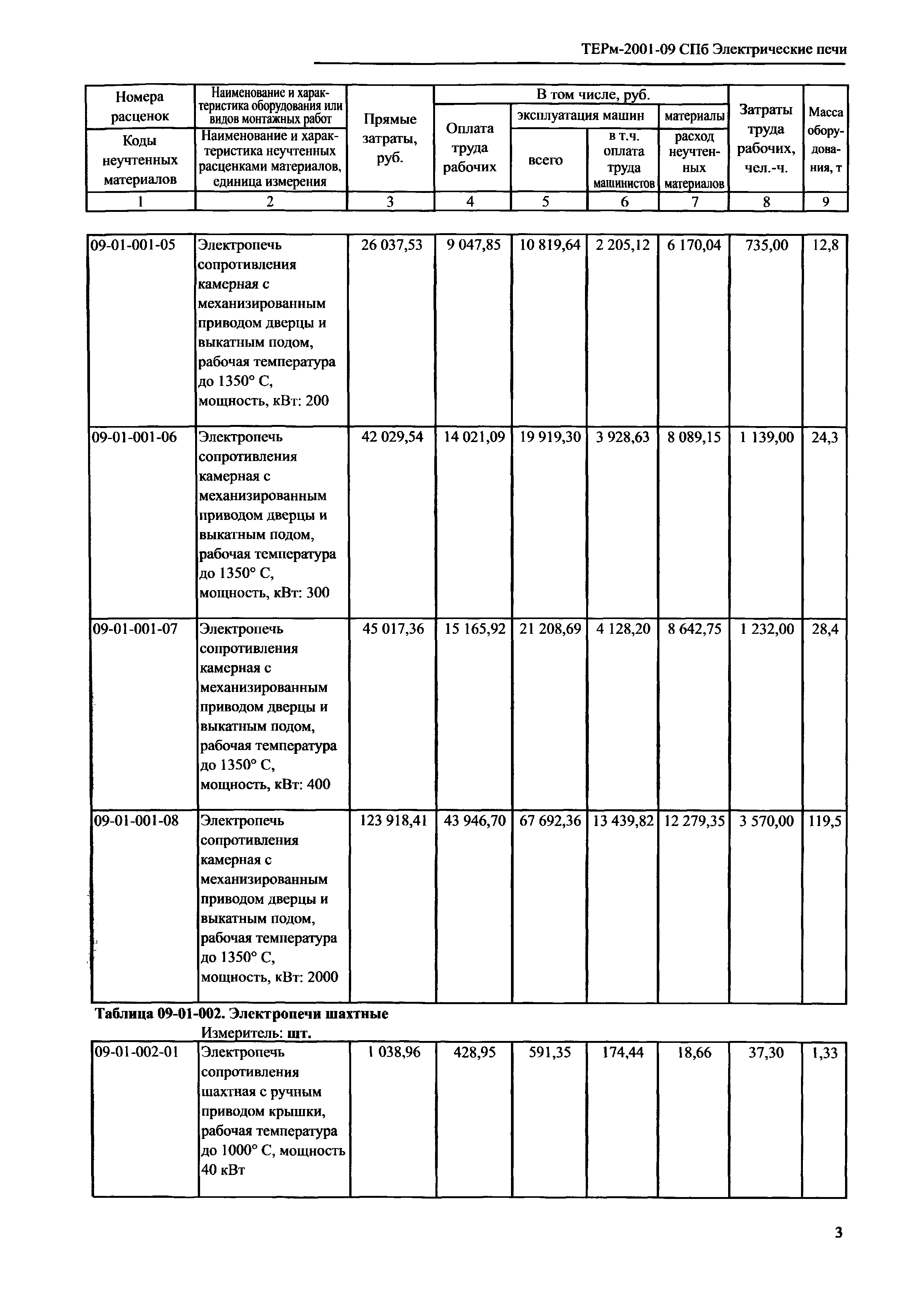 ТЕРм 2001-09 СПб