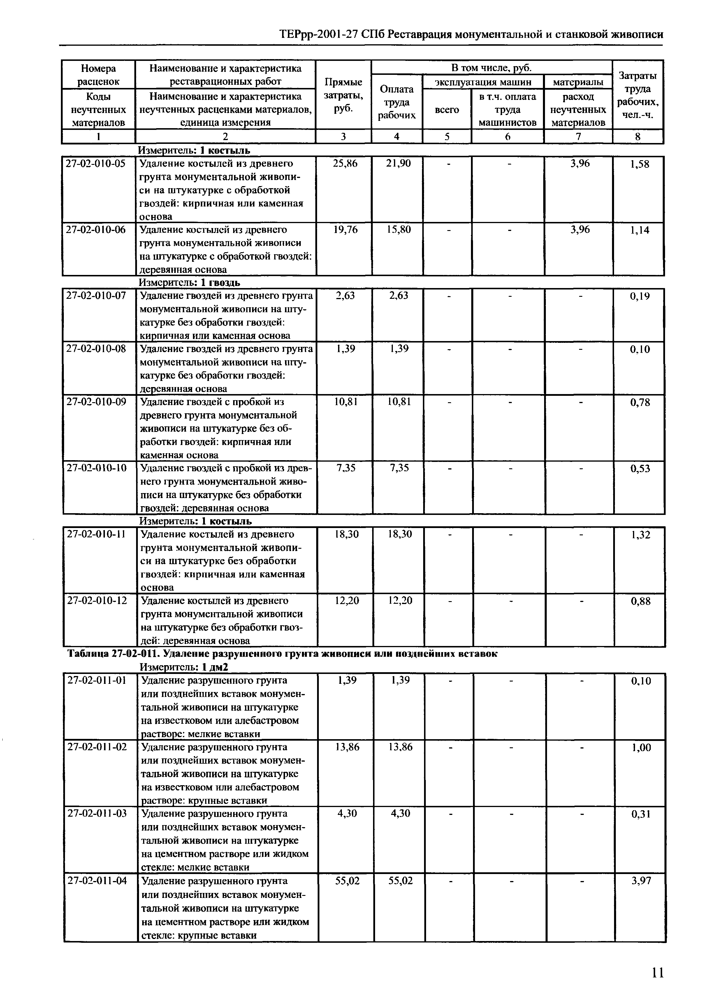 ТЕРрр 2001-27 СПб