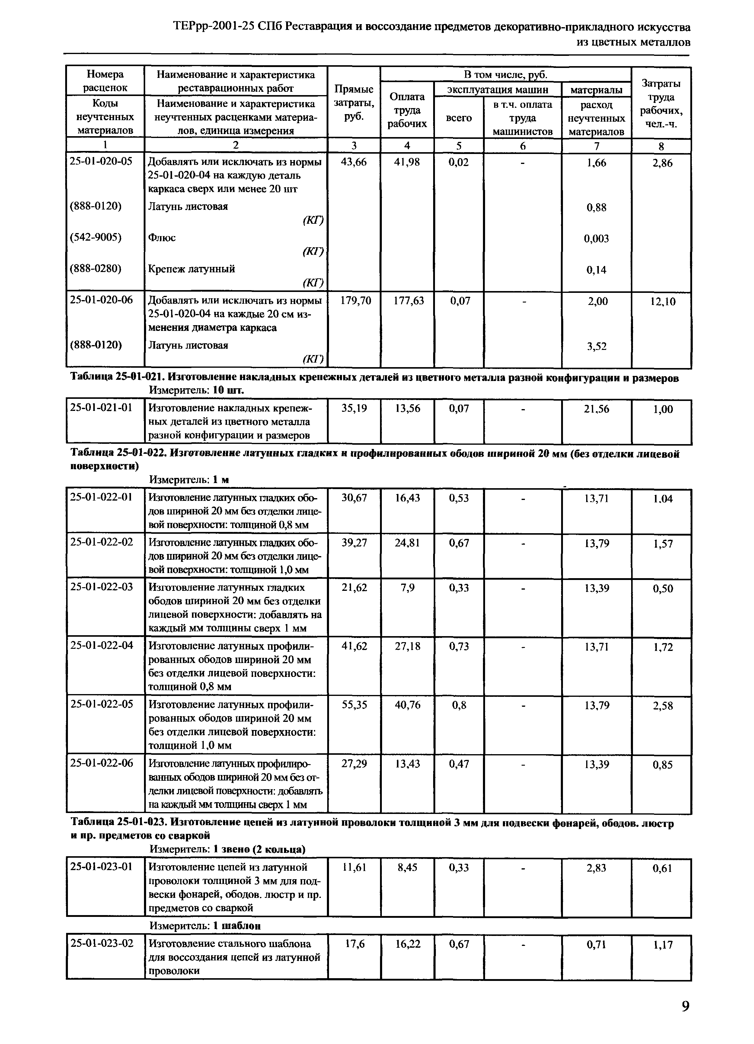 ТЕРрр 2001-25 СПб