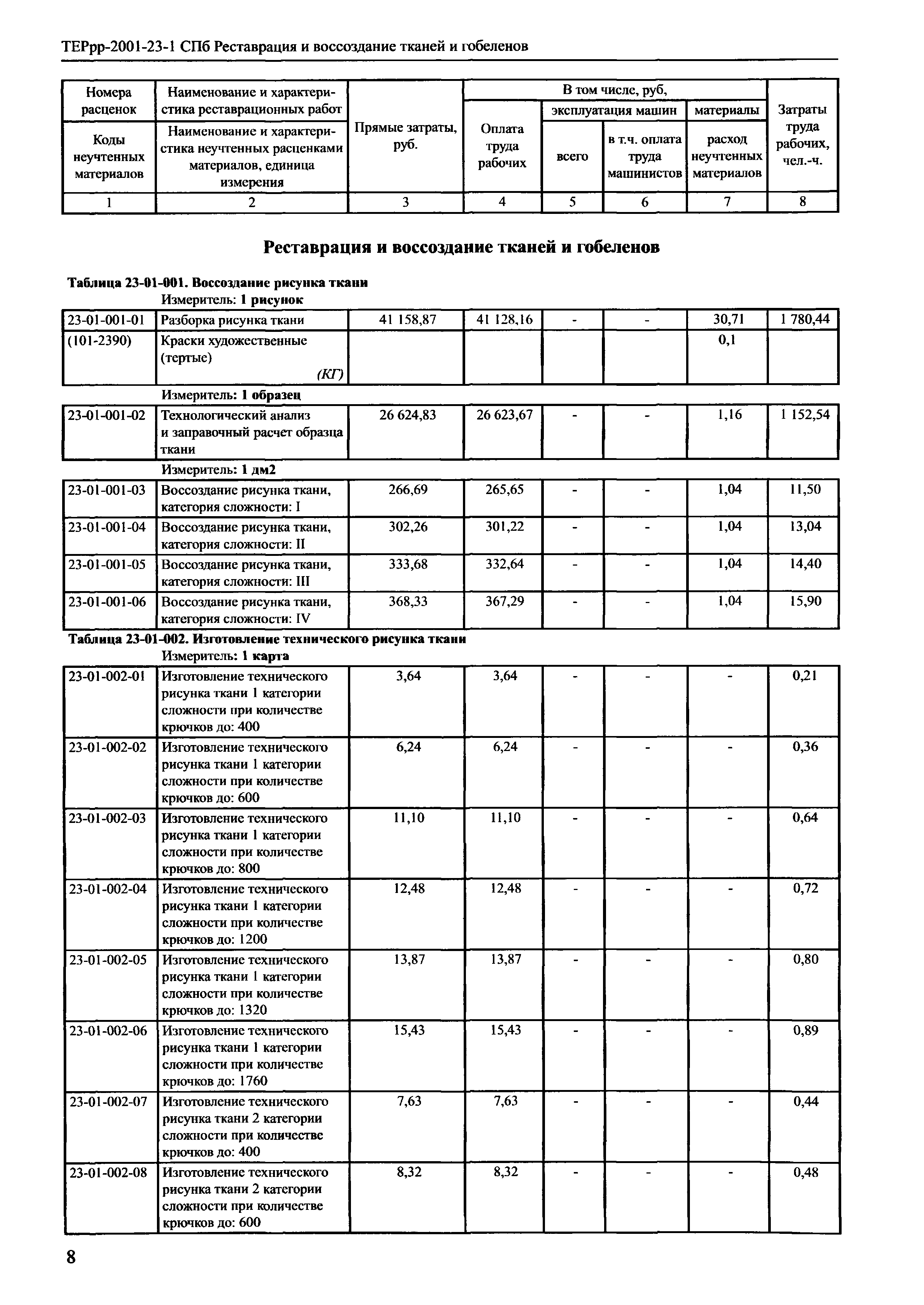 ТЕРрр 2001-23 СПб