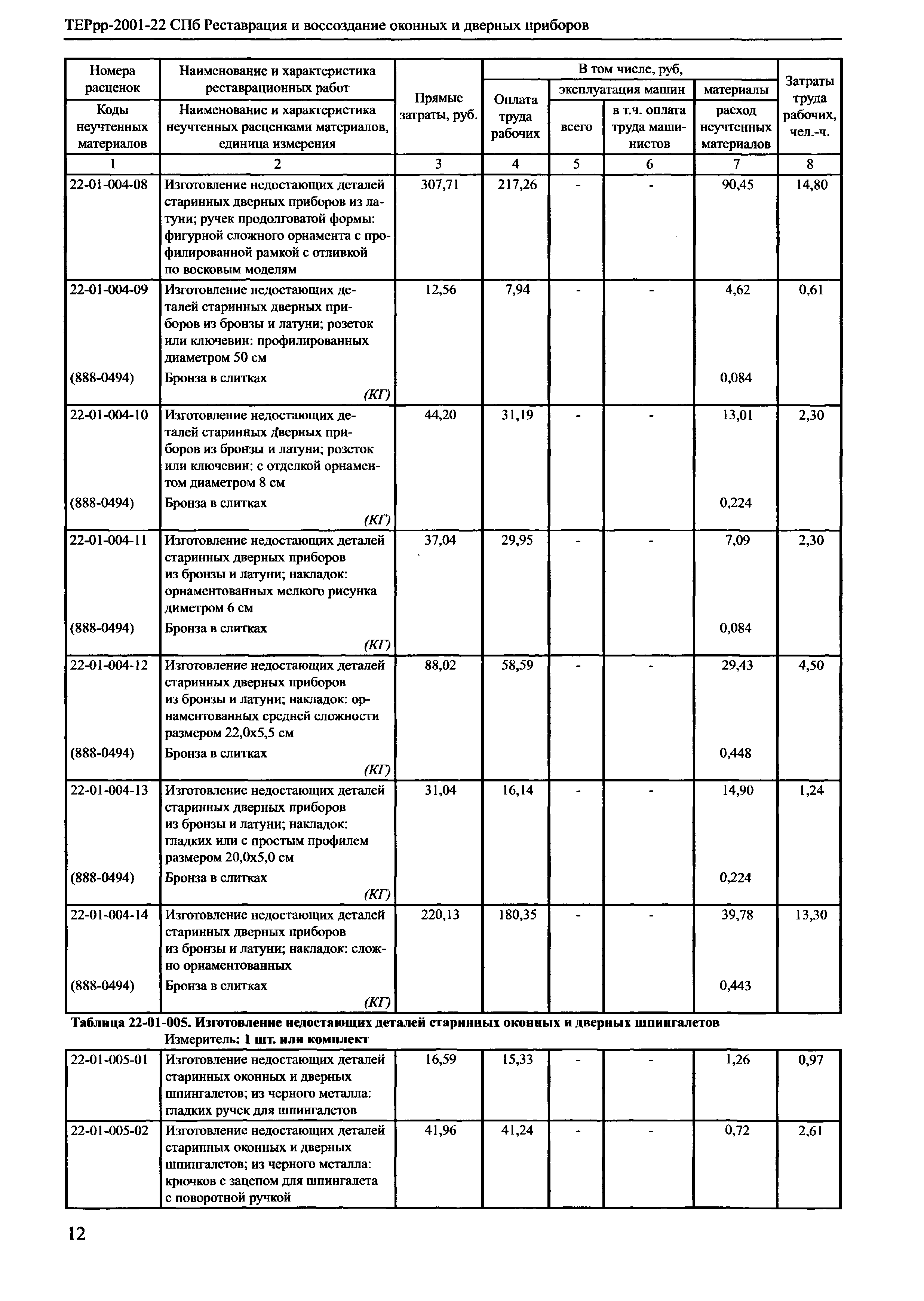 ТЕРрр 2001-22 СПб