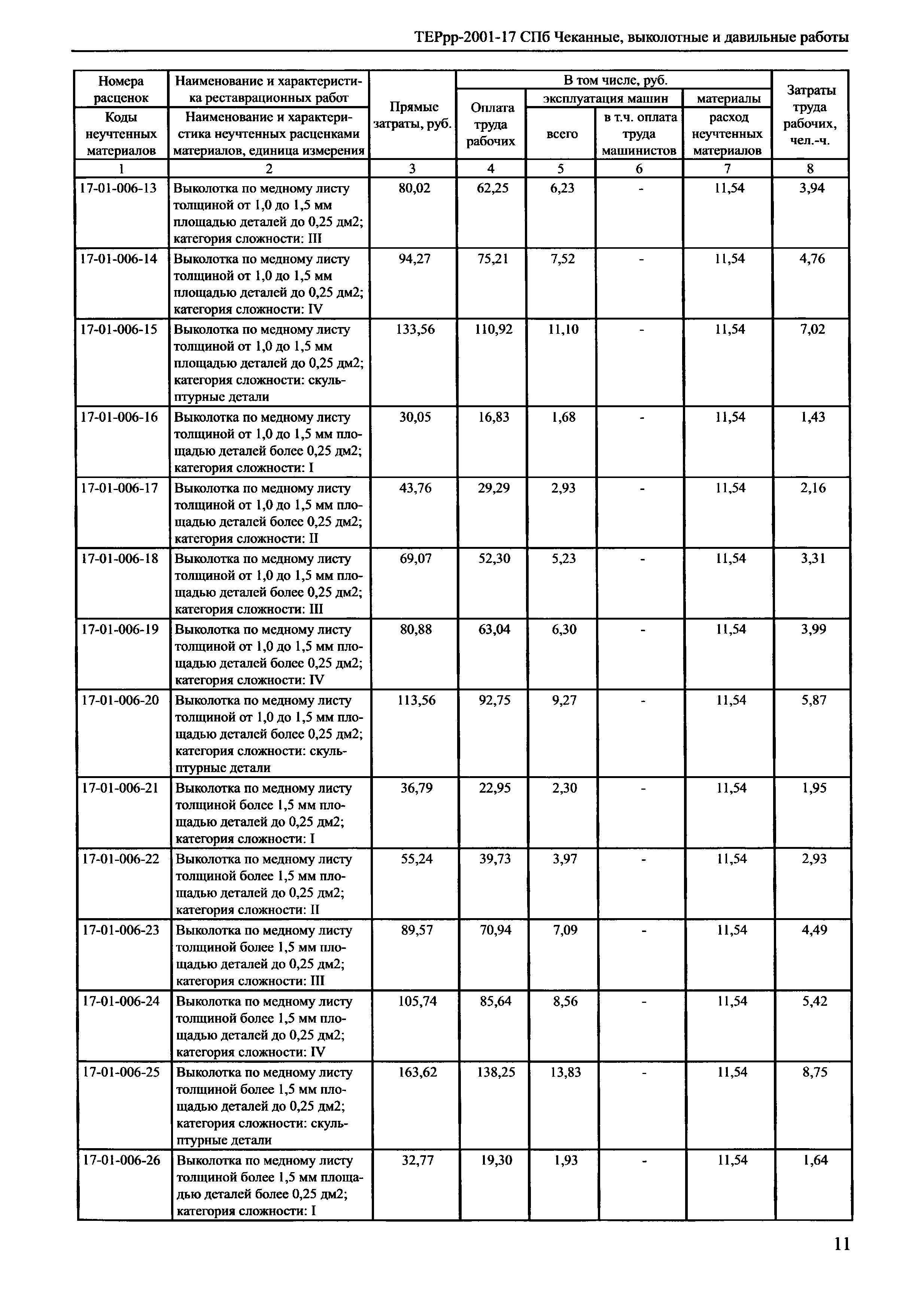 ТЕРрр 2001-17 СПб