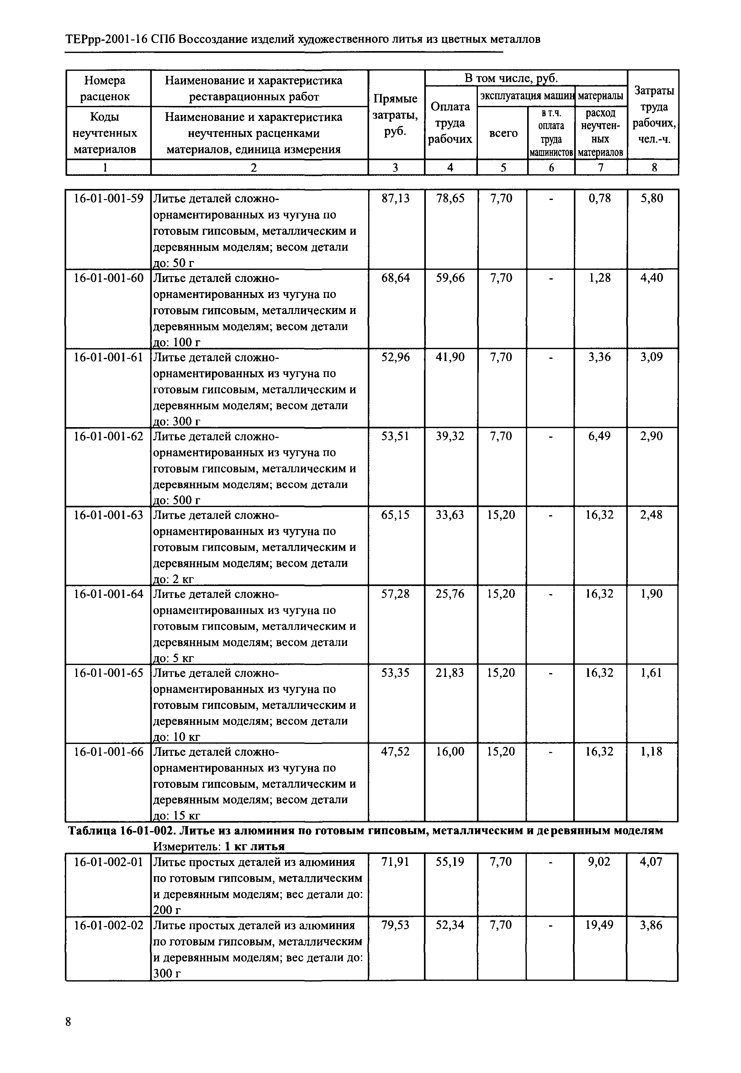 ТЕРрр 2001-16 СПб