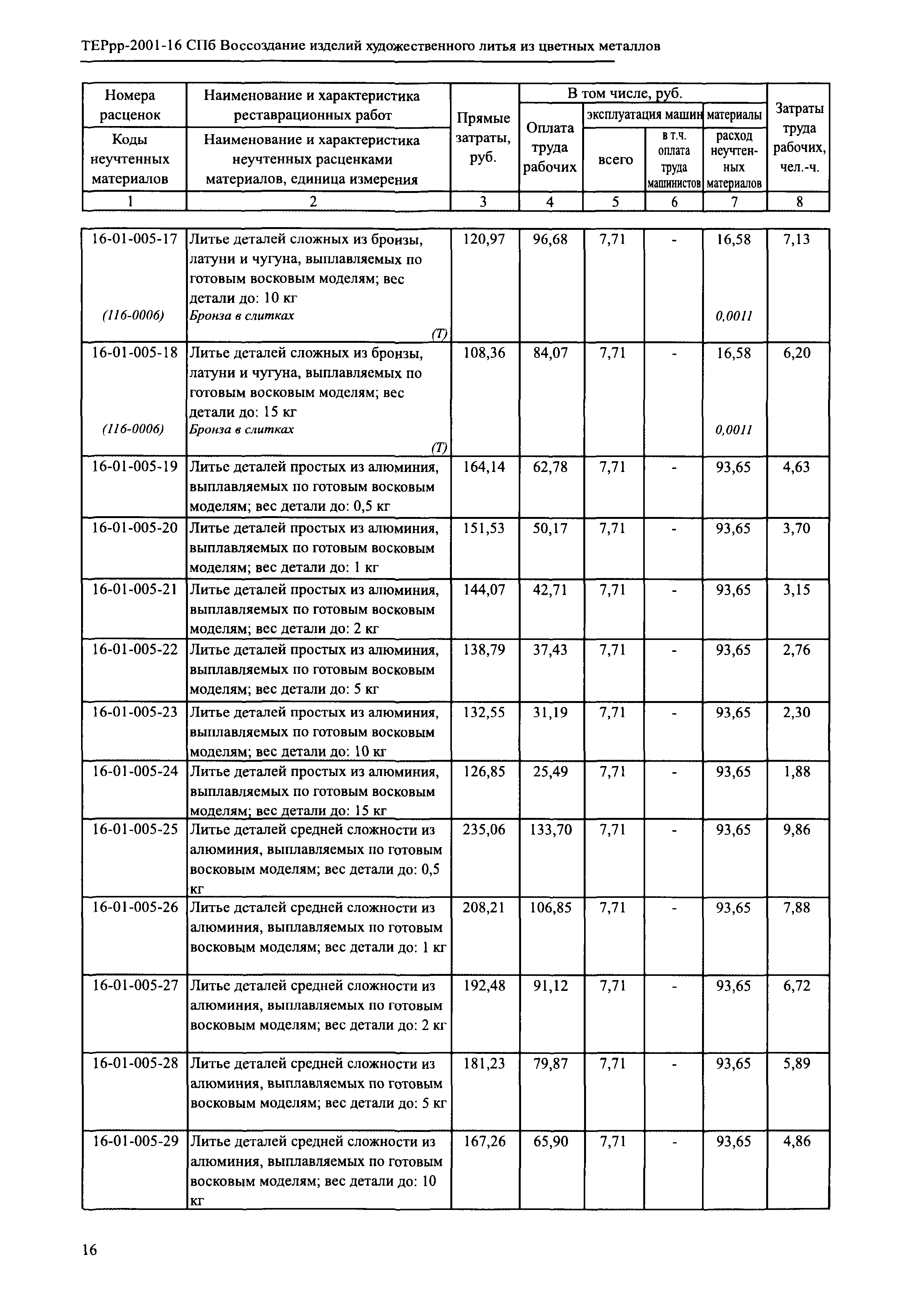 ТЕРрр 2001-16 СПб