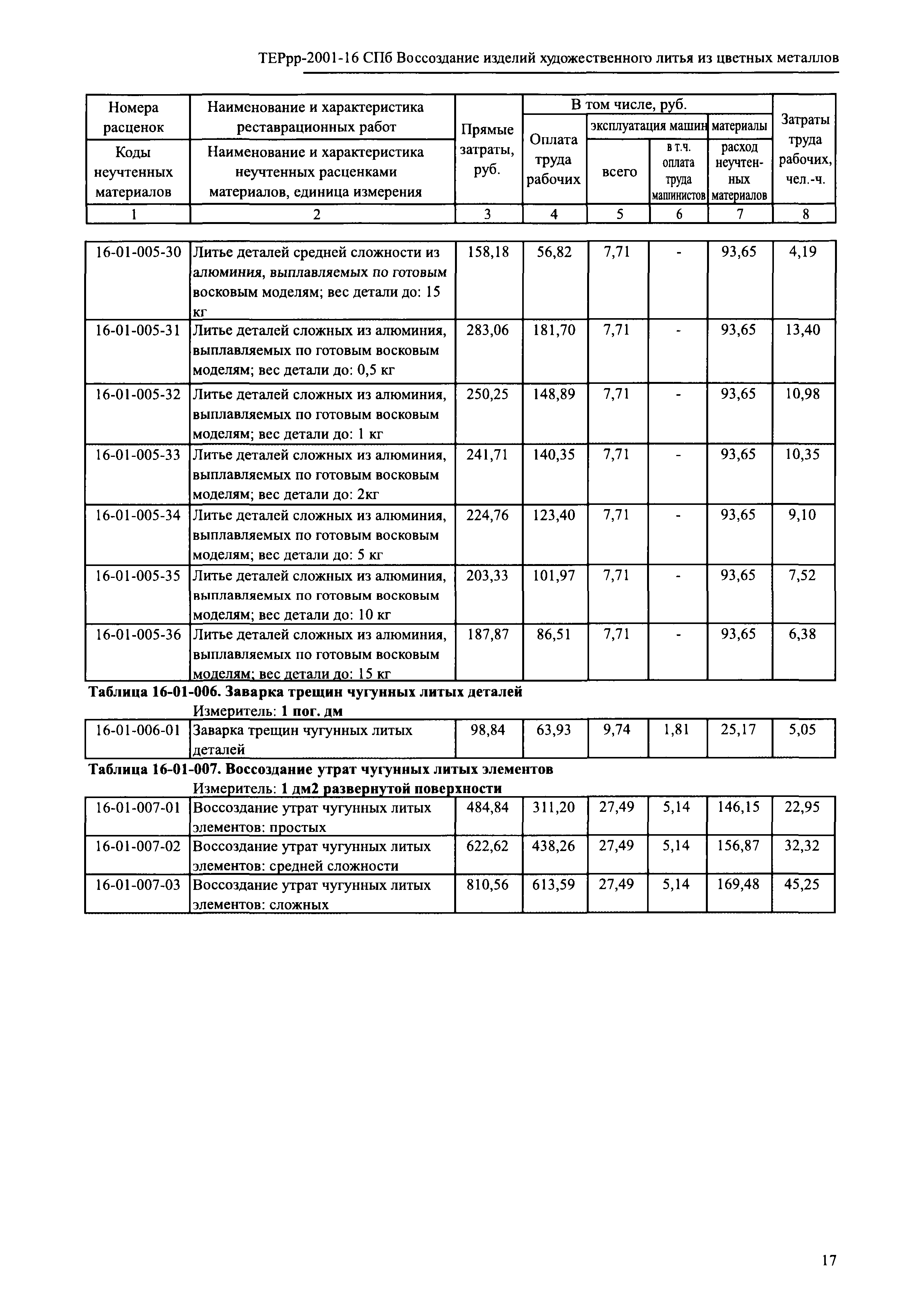 ТЕРрр 2001-16 СПб