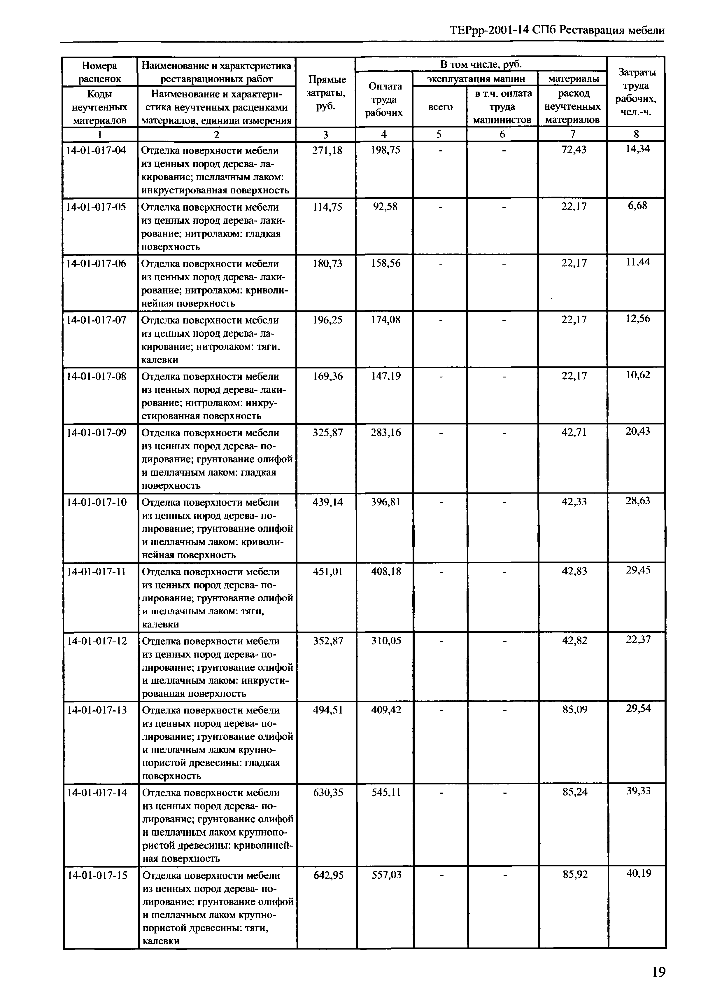 ТЕРрр 2001-14 СПб