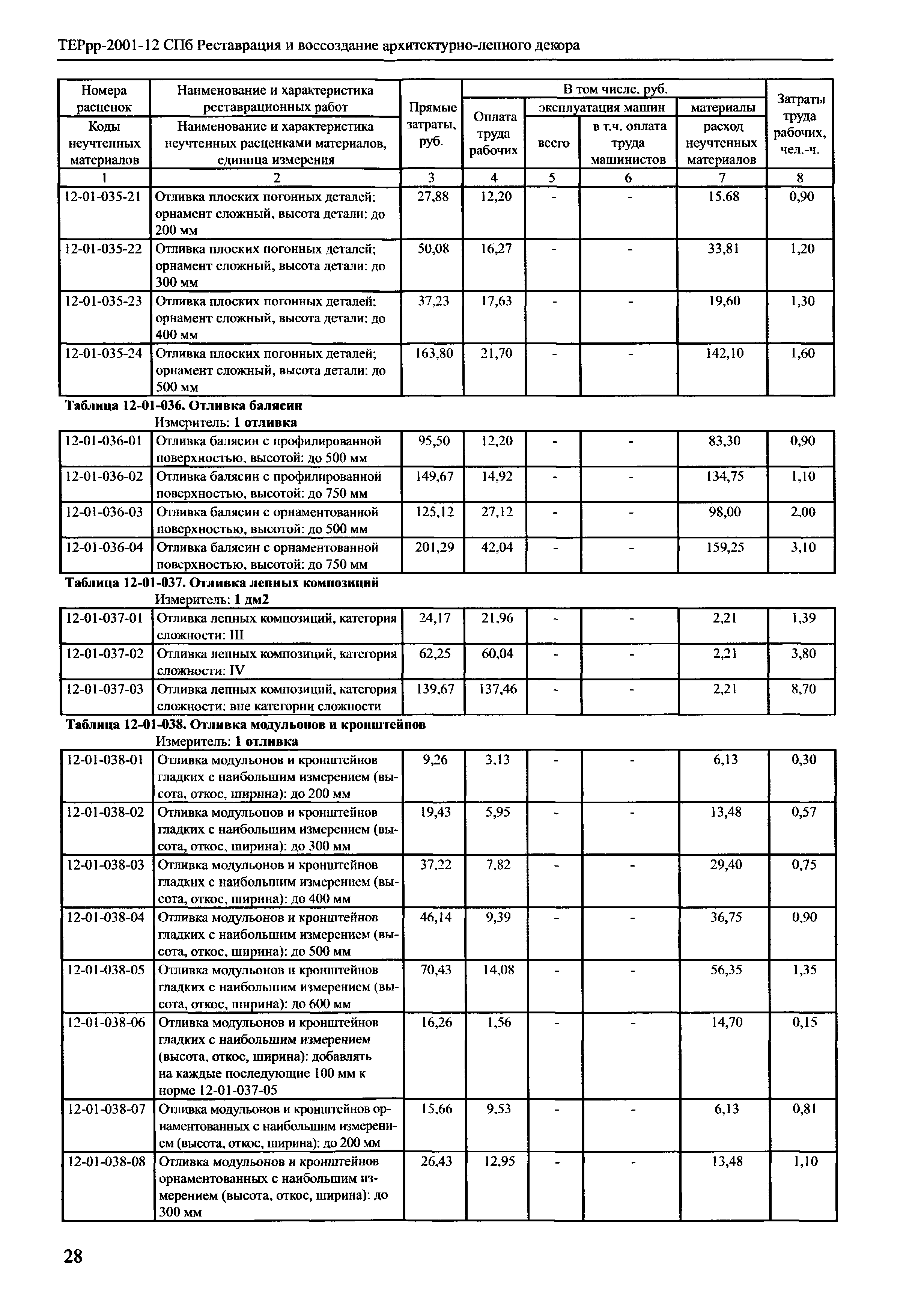 ТЕРрр 2001-12 СПб