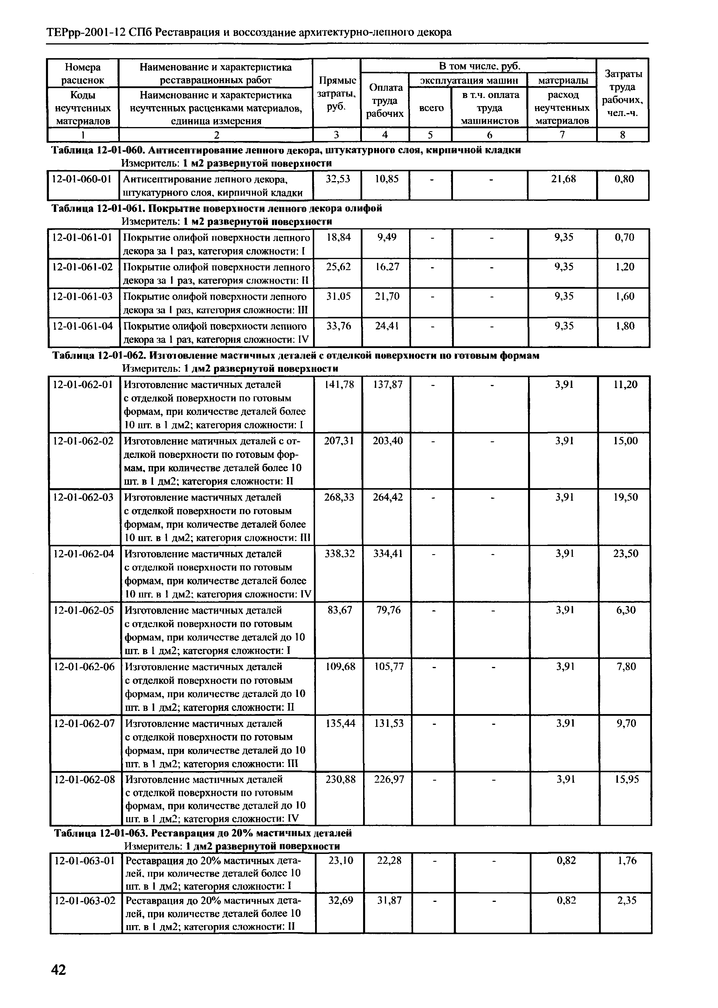 ТЕРрр 2001-12 СПб