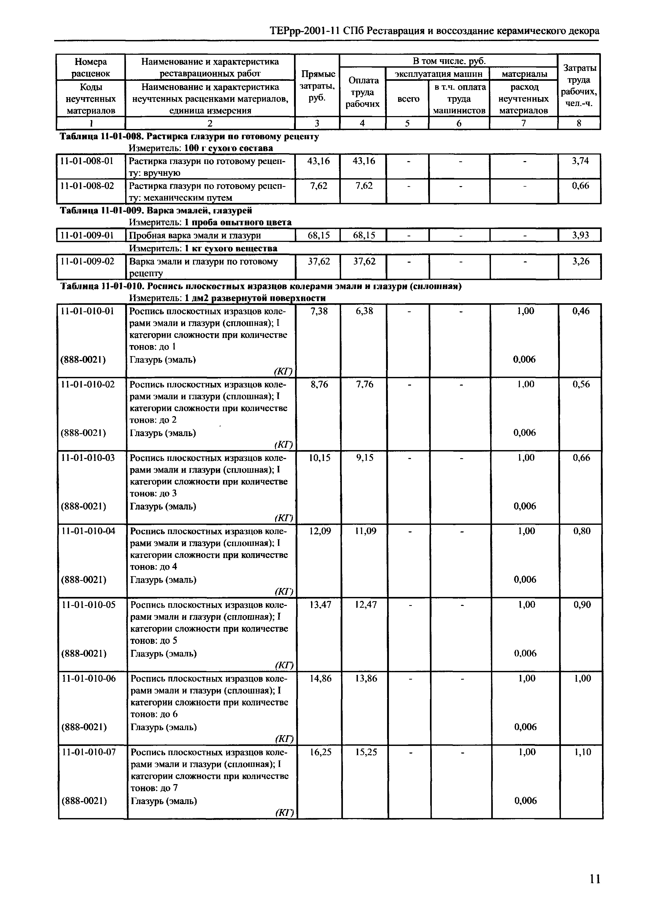 ТЕРрр 2001-11 СПб