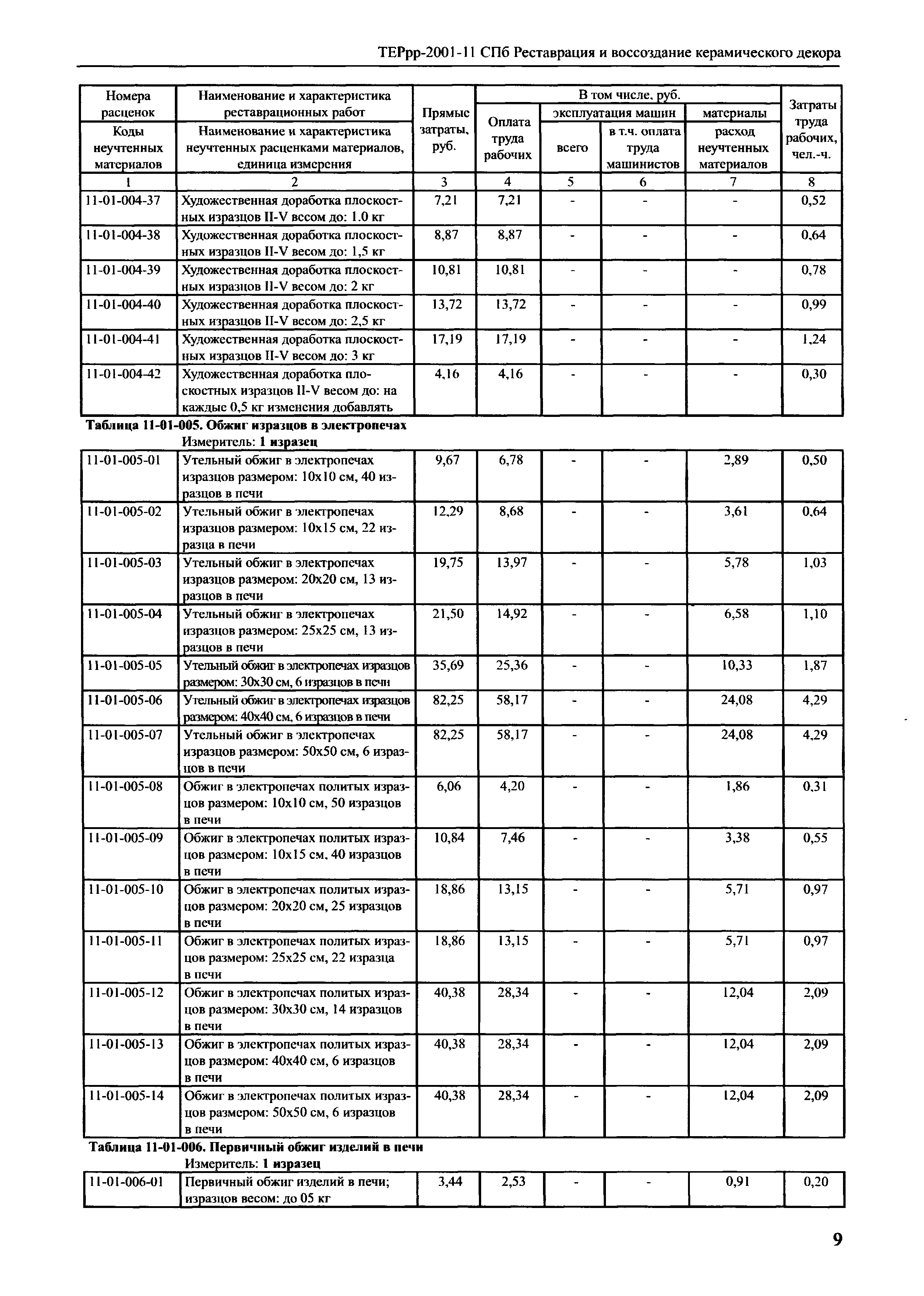 ТЕРрр 2001-11 СПб