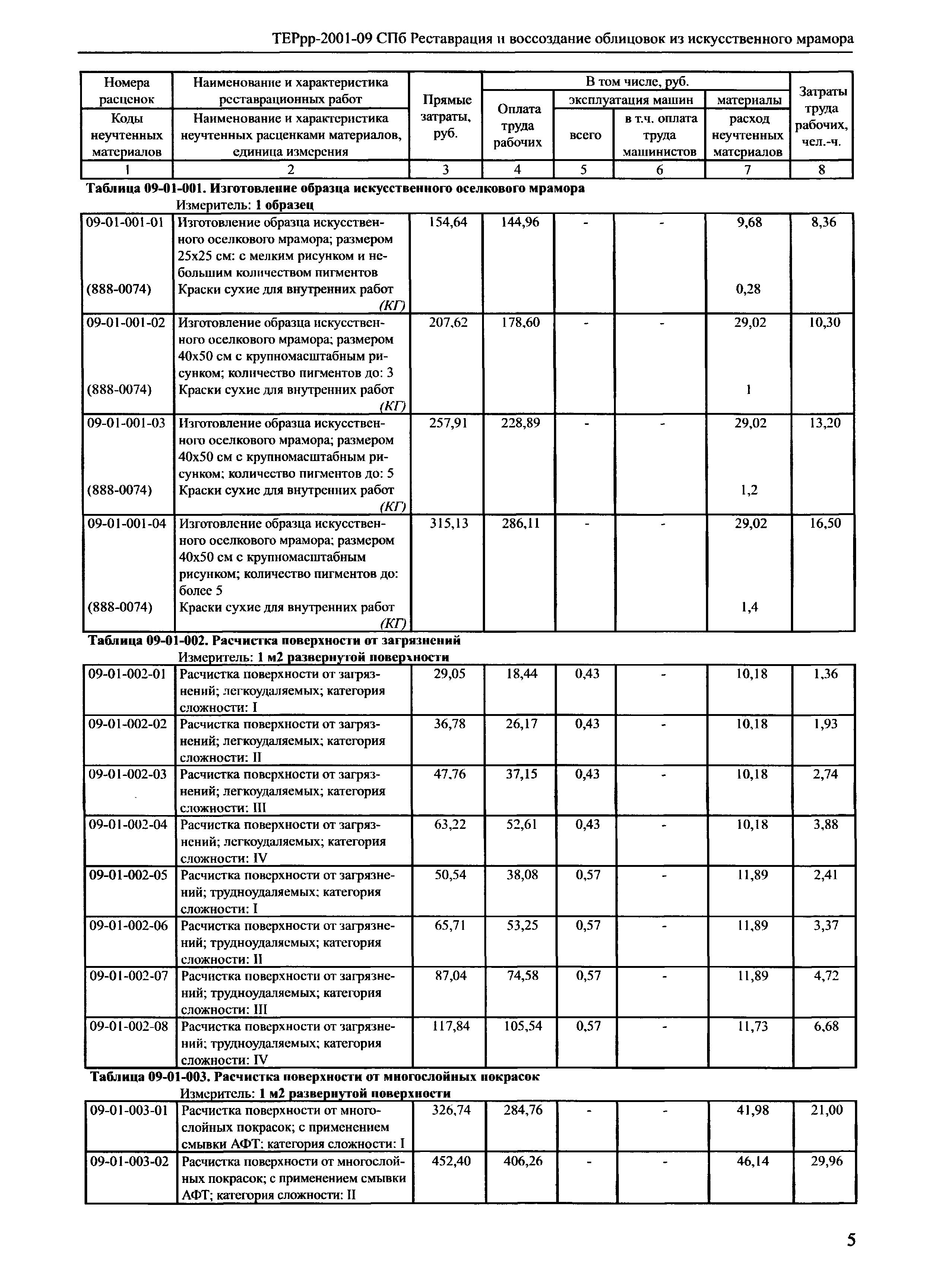 ТЕРрр 2001-09 СПб