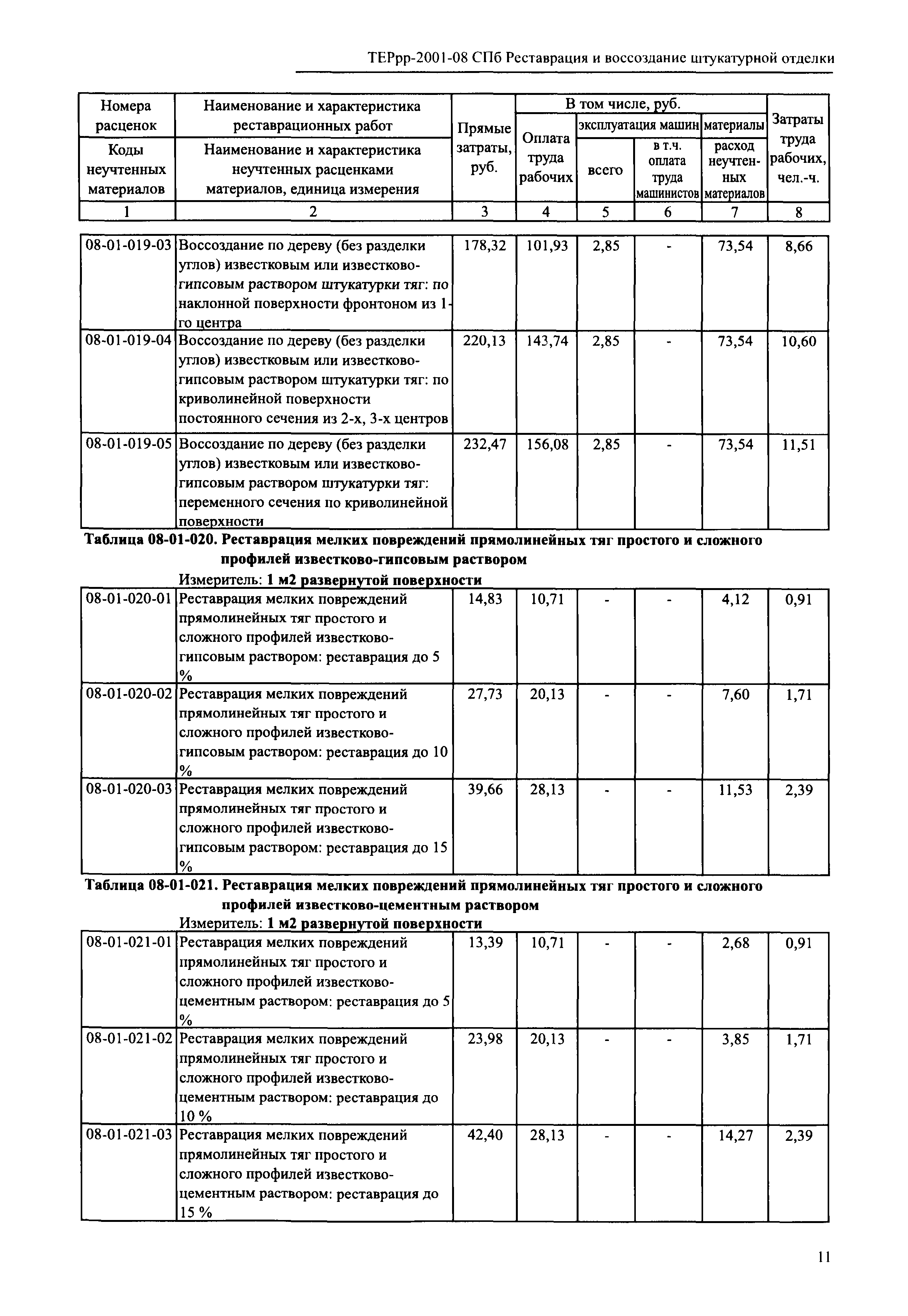 ТЕРрр 2001-08 СПб