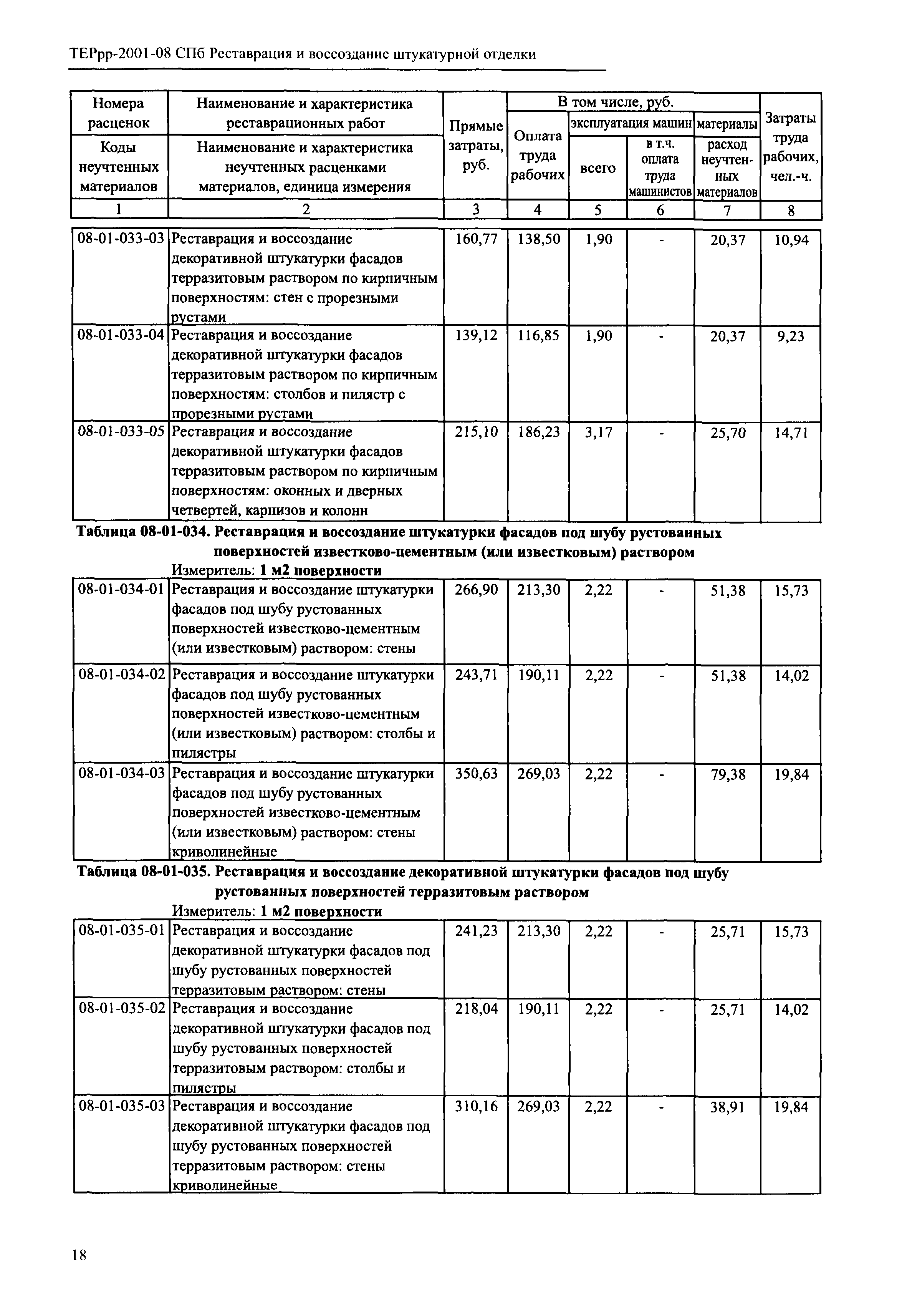 ТЕРрр 2001-08 СПб