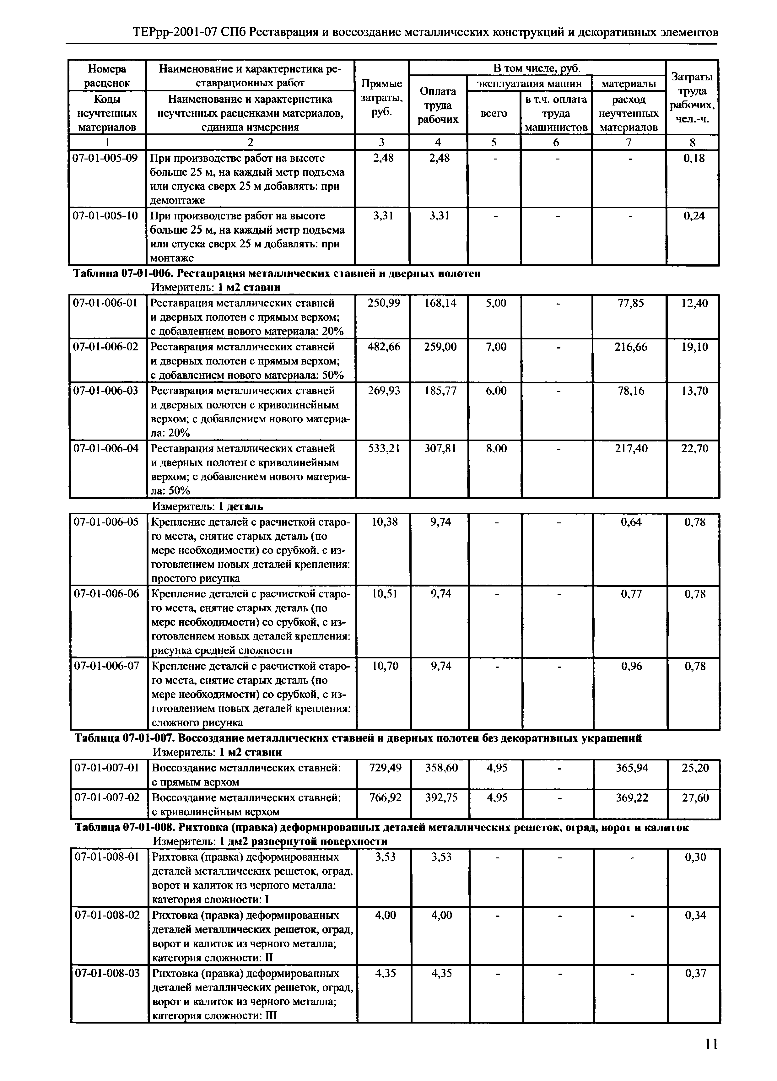 ТЕРрр 2001-07 СПб