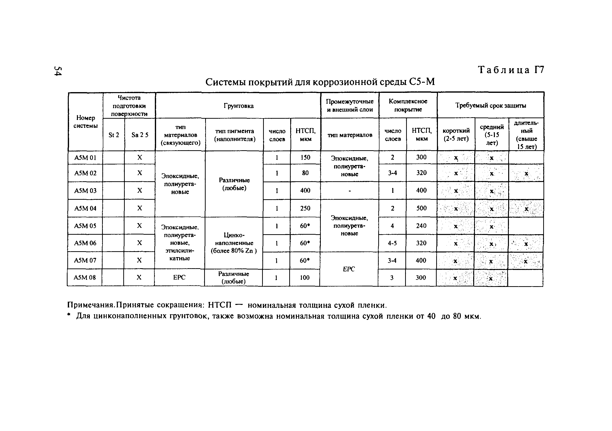 ОДМ 218.4.002-2009