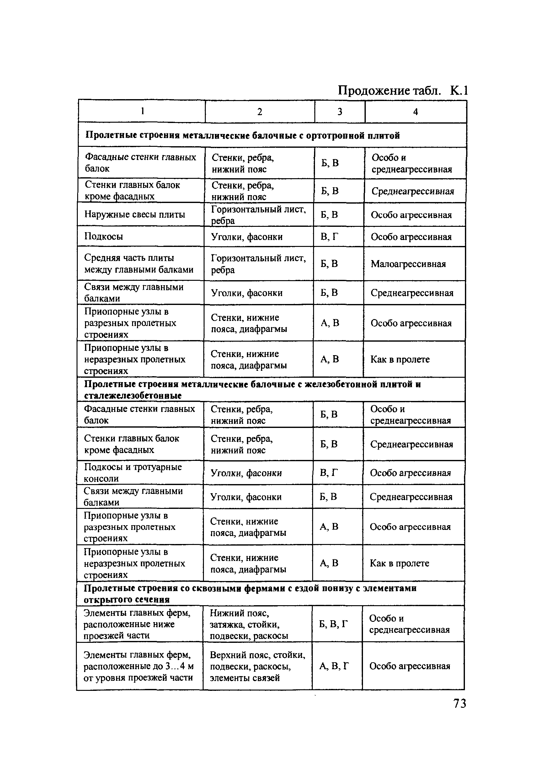 ОДМ 218.4.002-2009