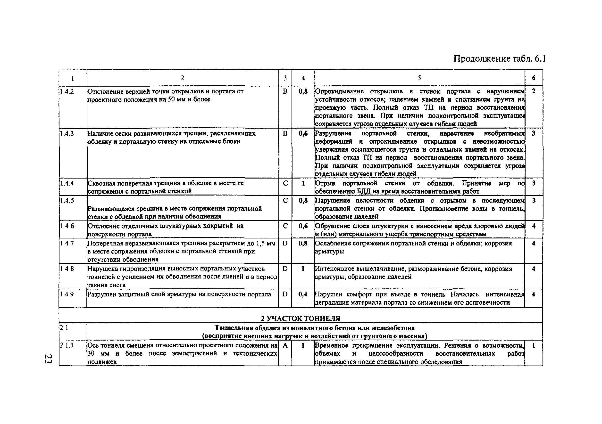 ОДМ 218.4.001-2009