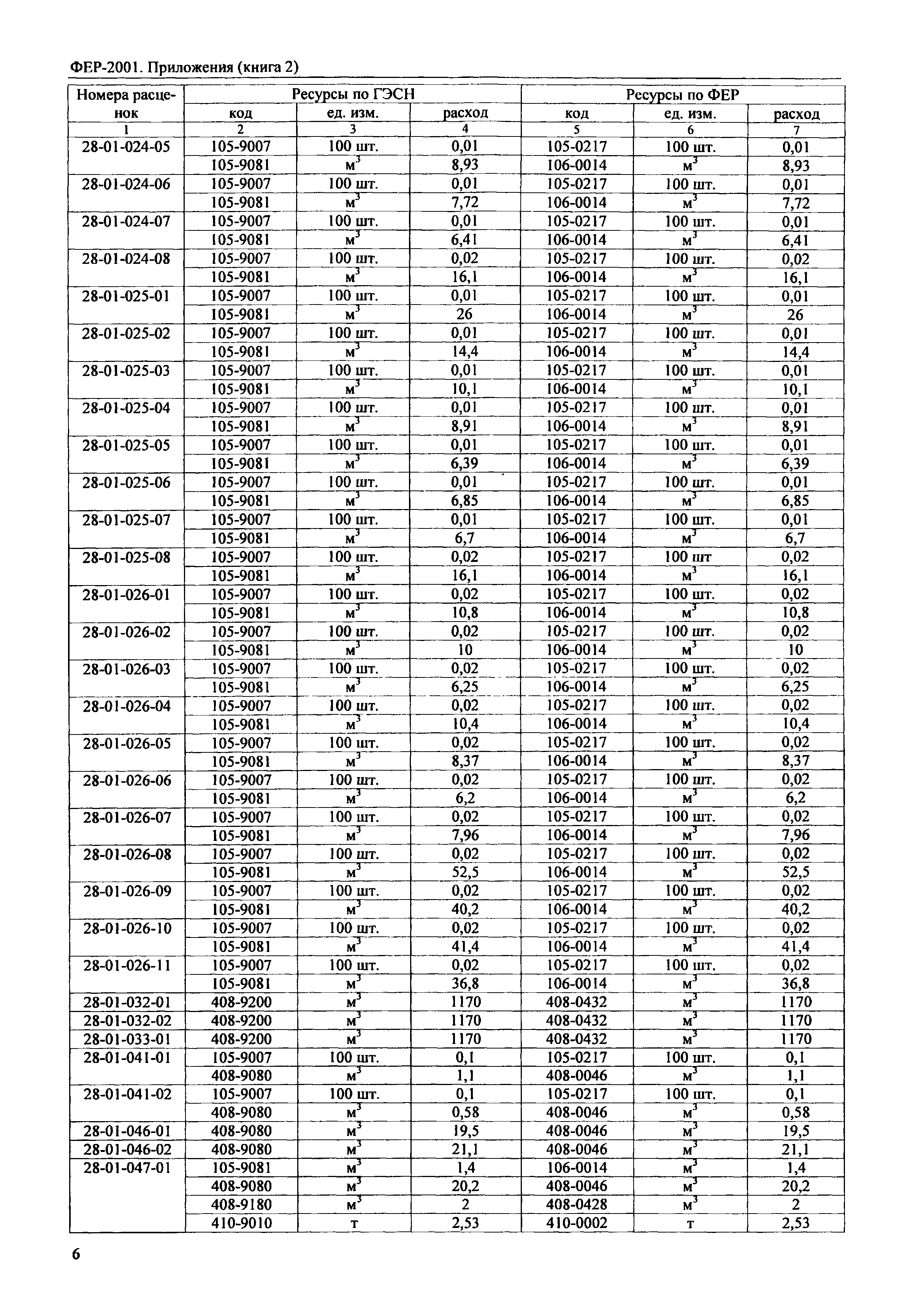 ФЕР 81-02-Пр(2)-2001