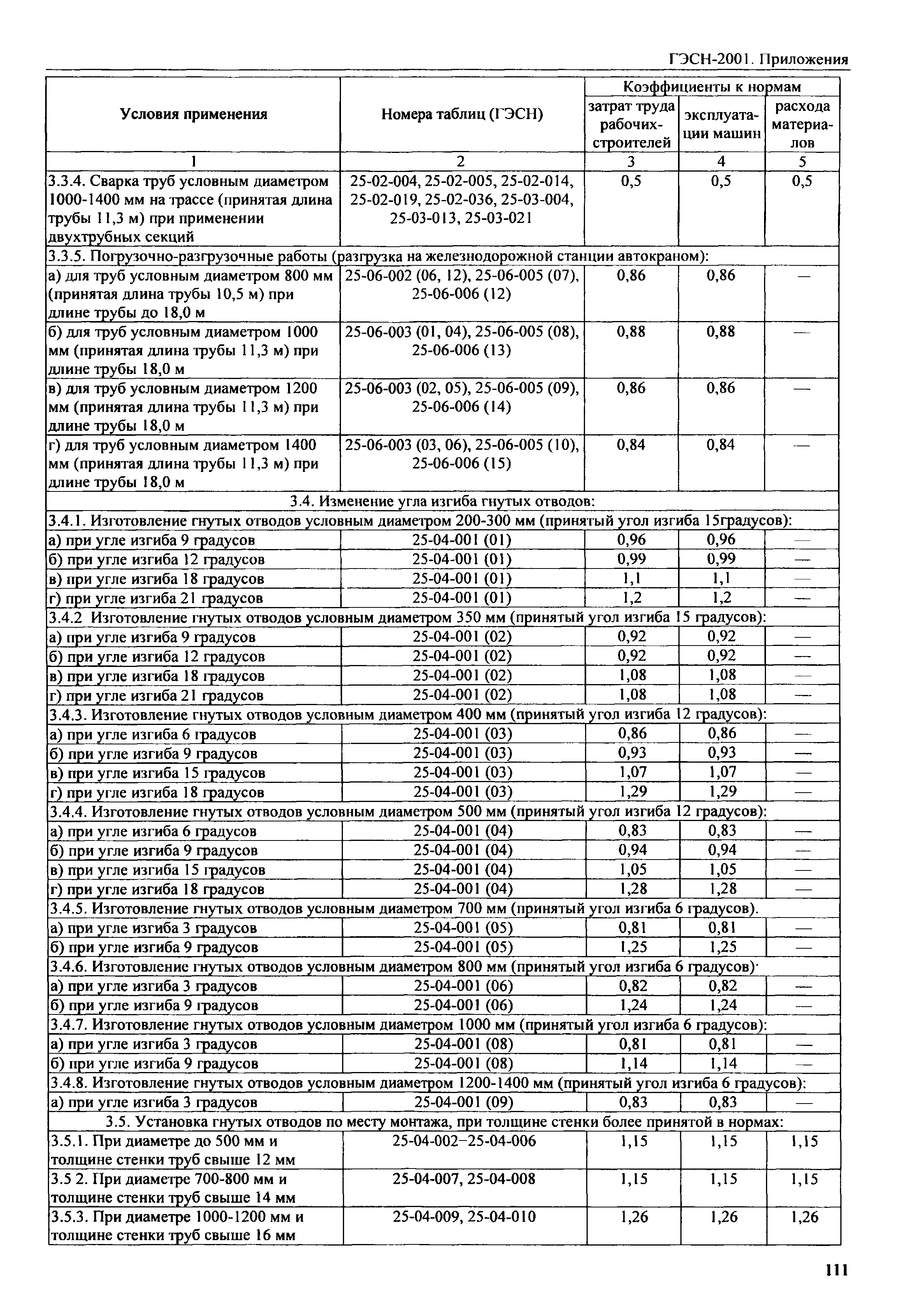 ГЭСН 81-02-Пр-2001