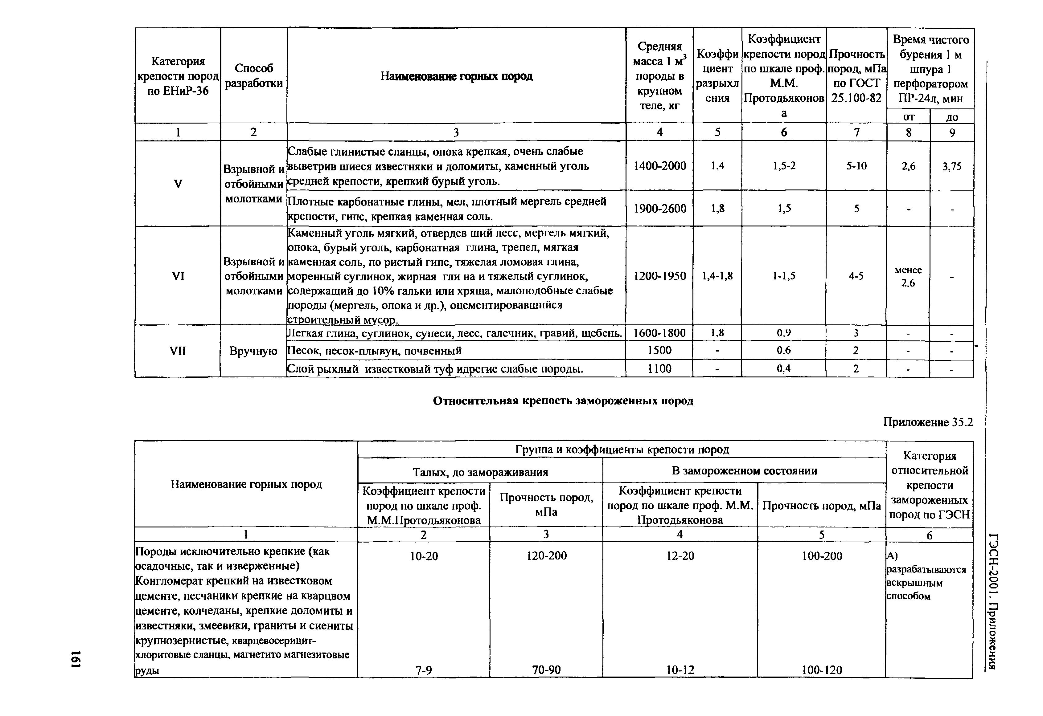 ГЭСН 81-02-Пр-2001