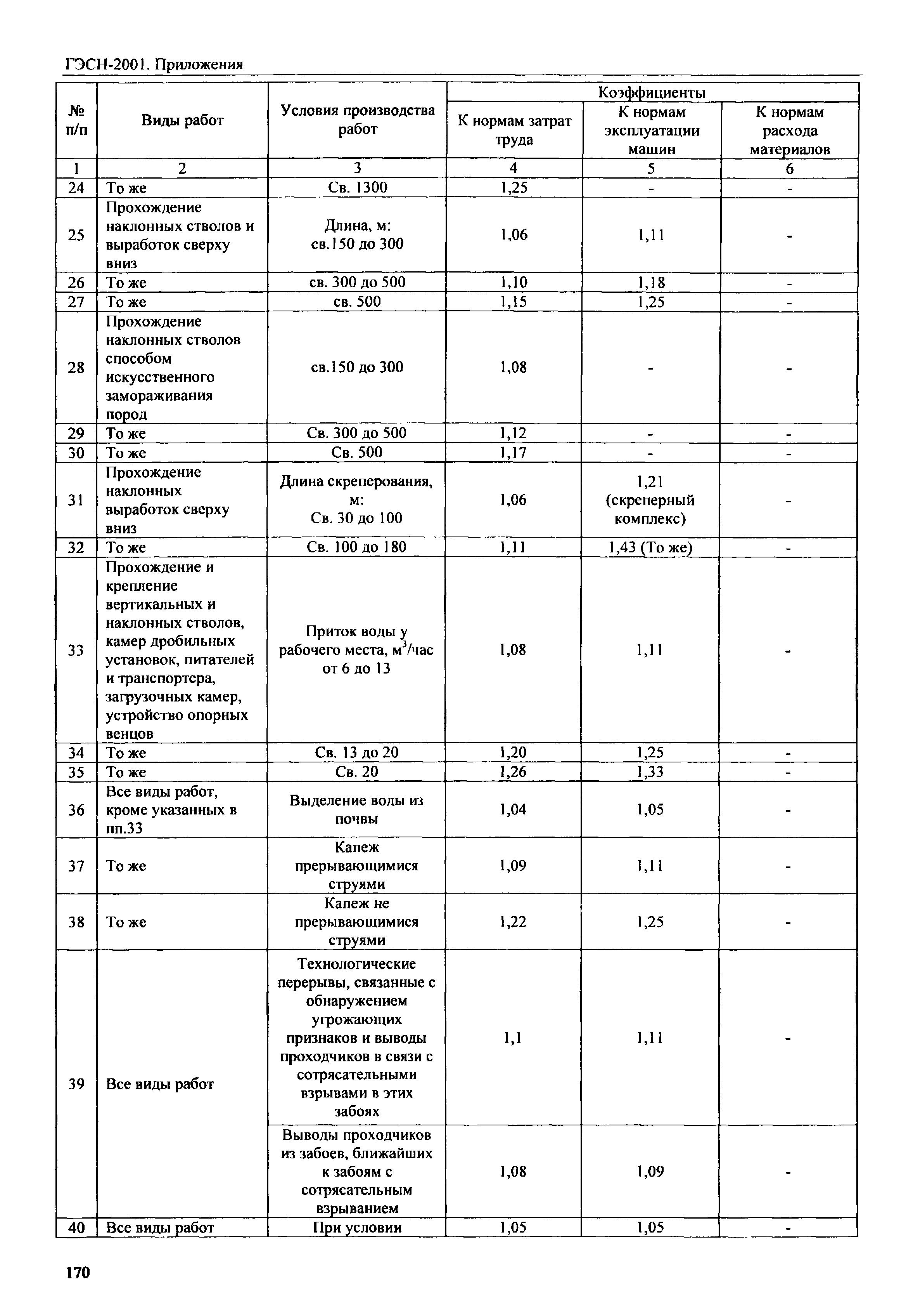 ГЭСН 81-02-Пр-2001