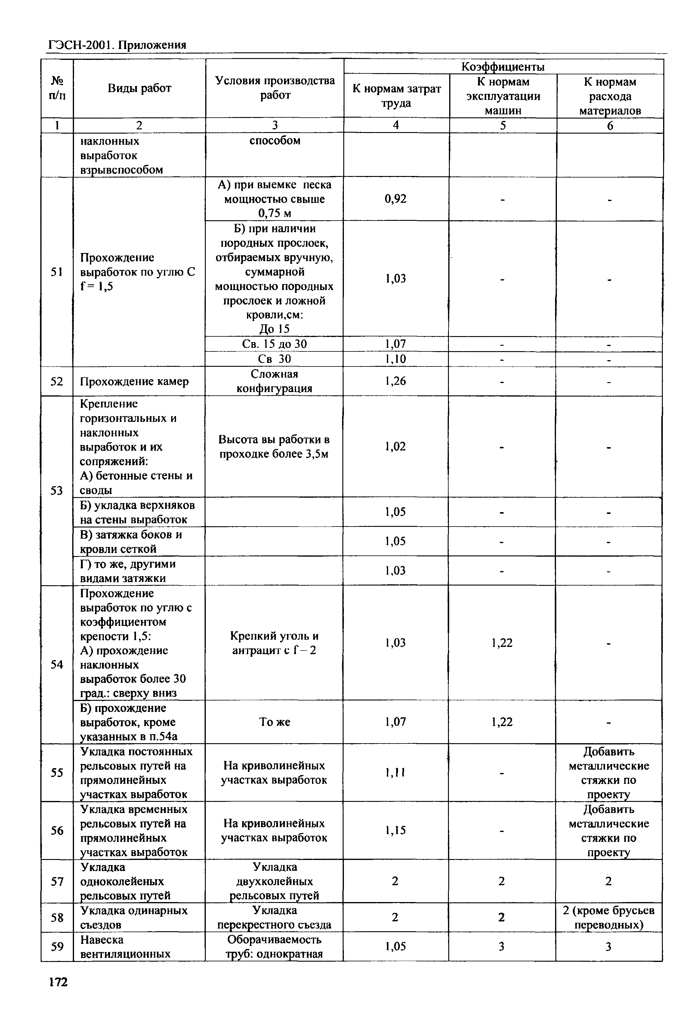 ГЭСН 81-02-Пр-2001