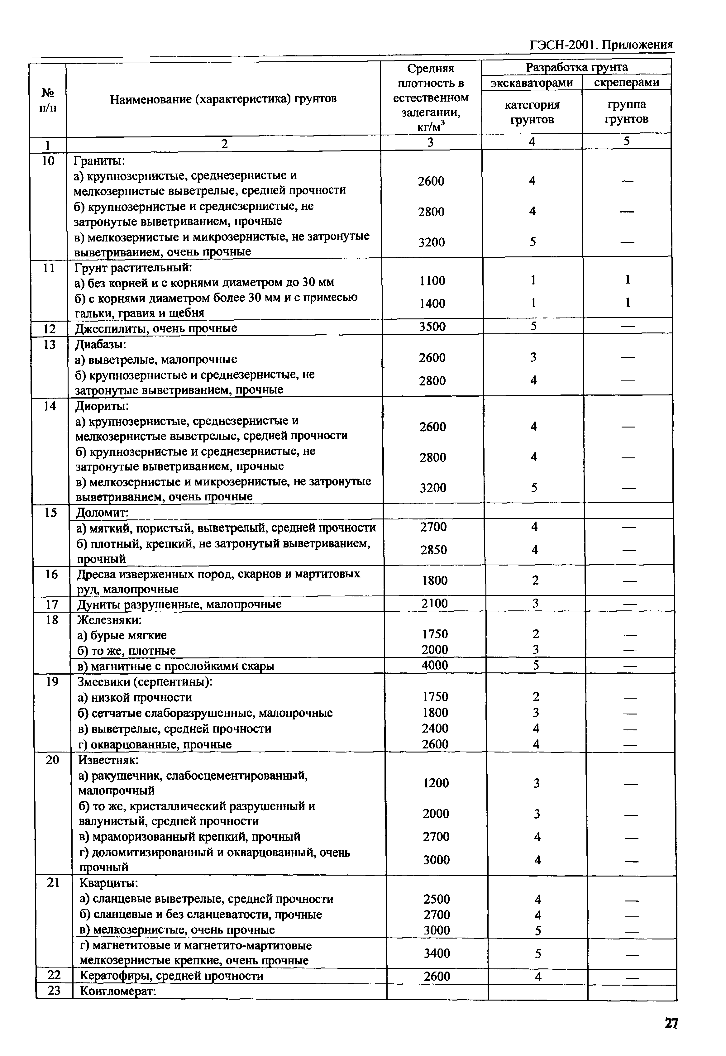 ГЭСН 81-02-Пр-2001