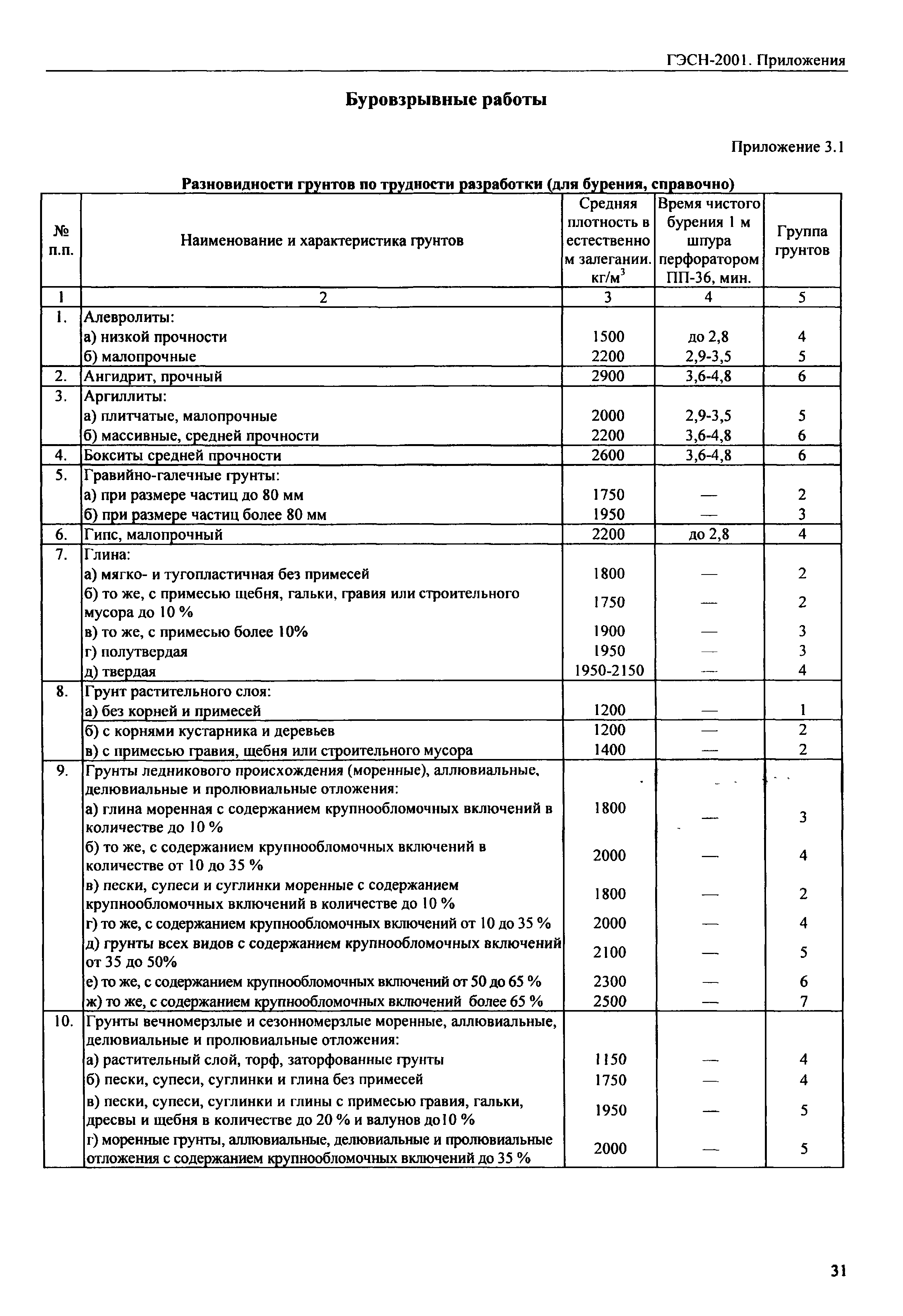 группа грунта по разработке гэсн