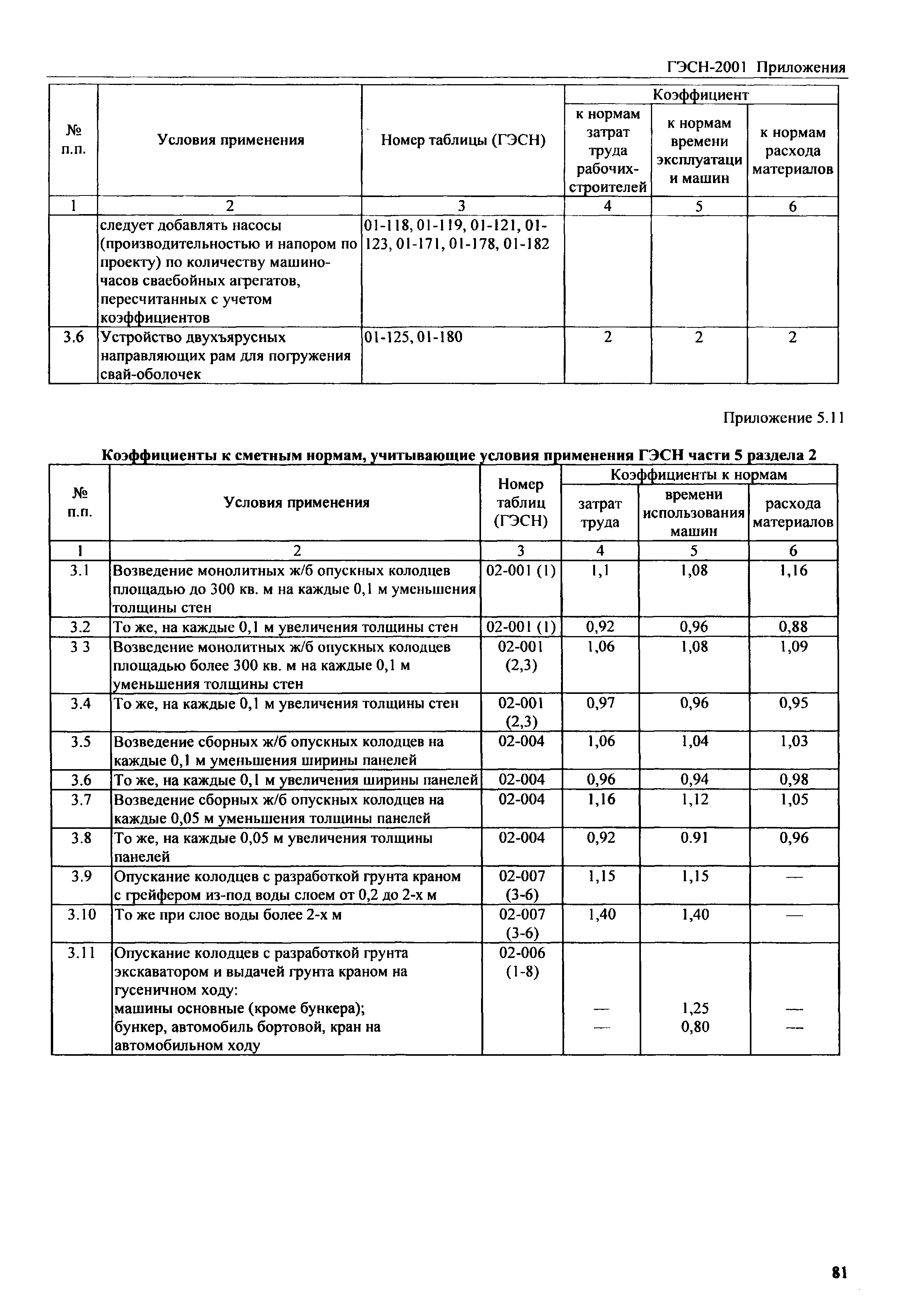 ГЭСН 81-02-Пр-2001