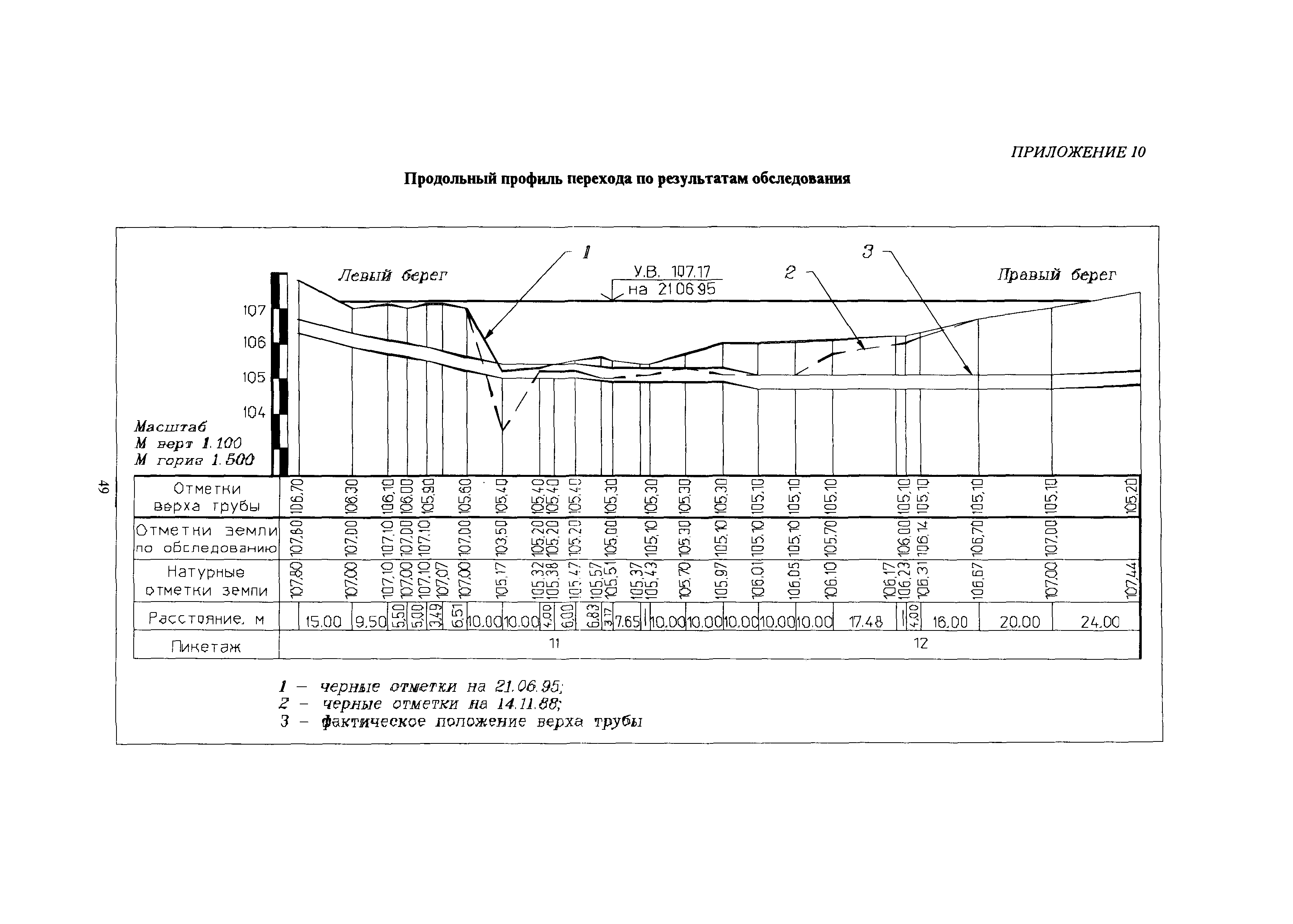 РД 51-3-96