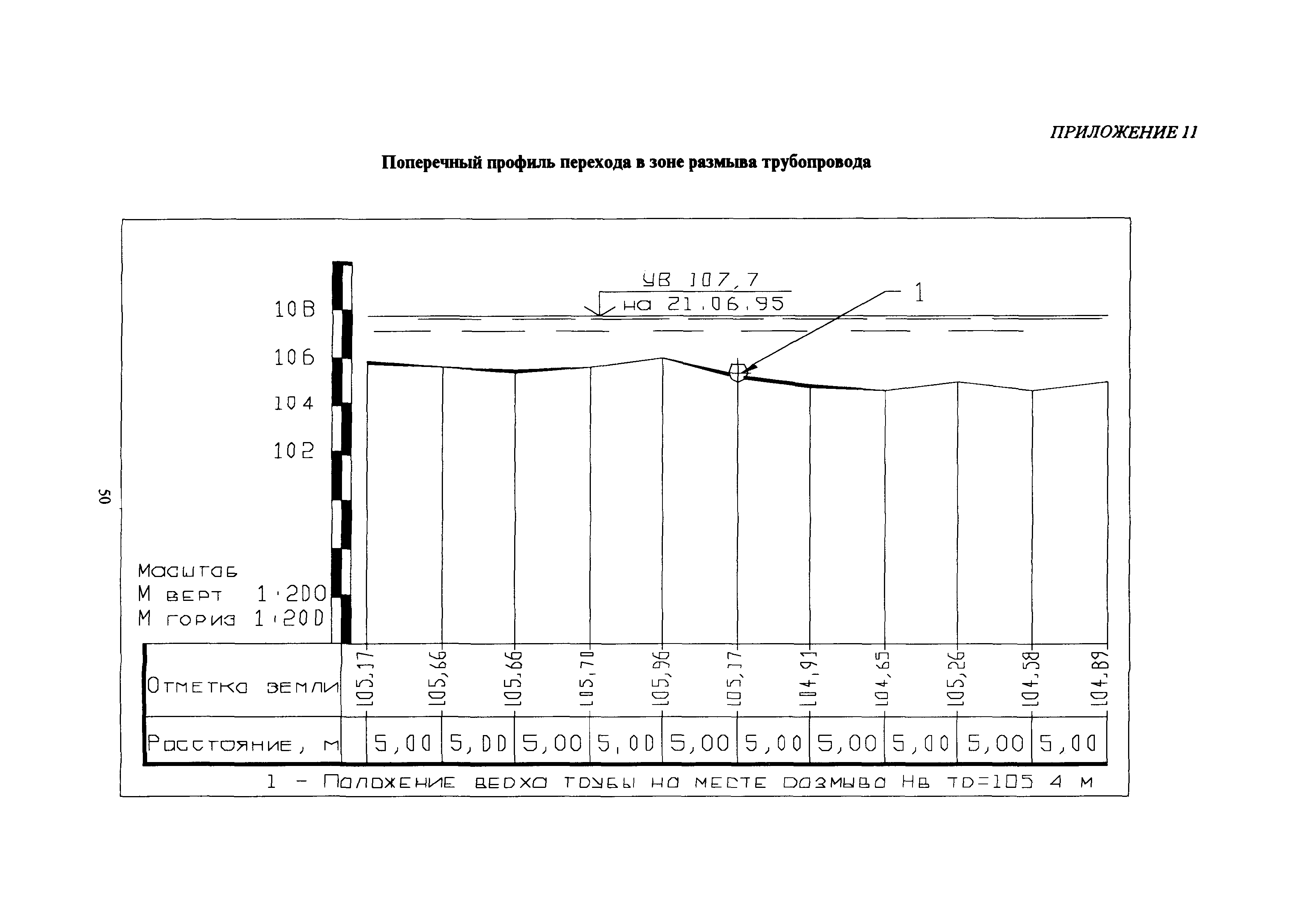 РД 51-3-96