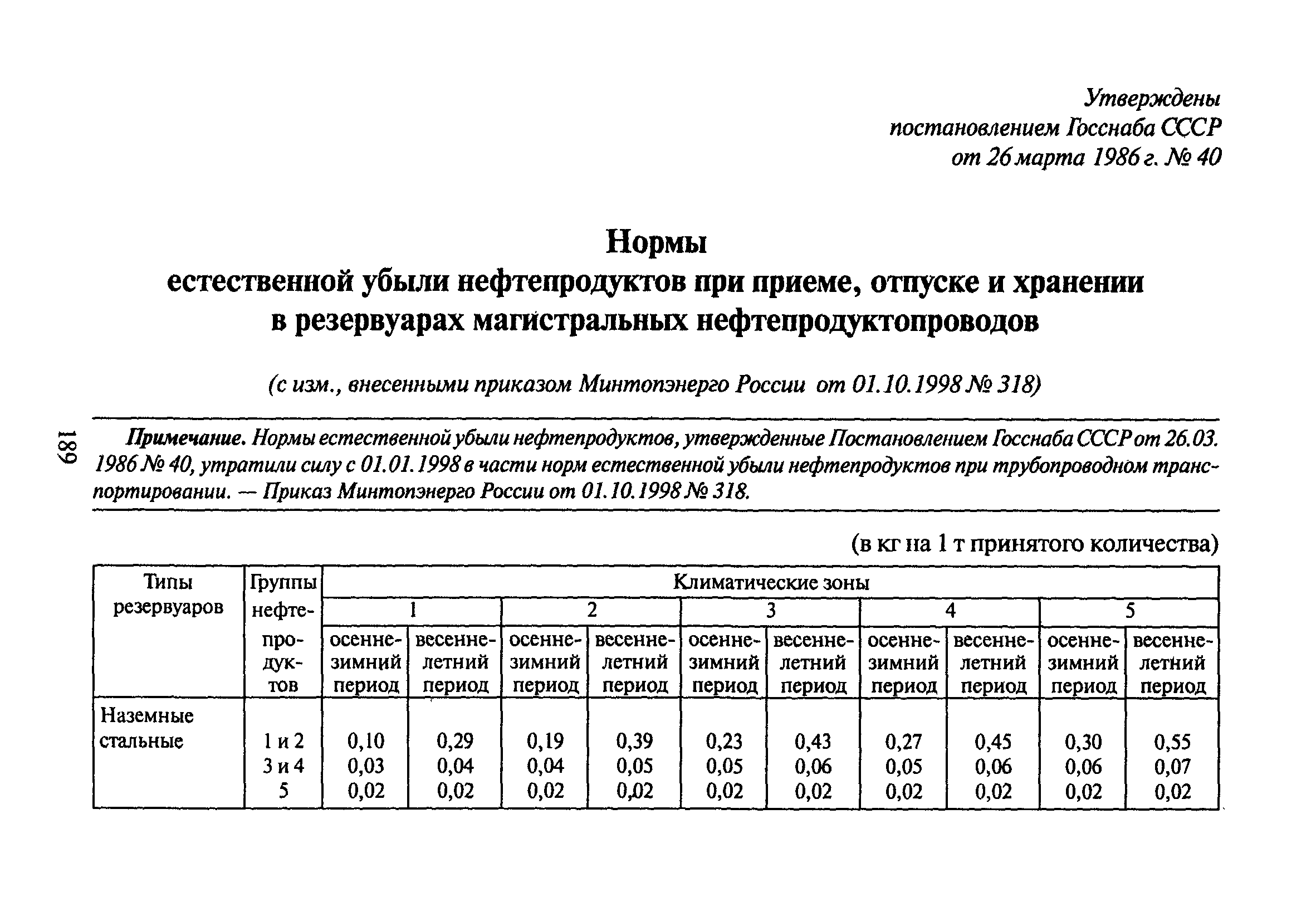 Таблица естественной убыли нефтепродуктов