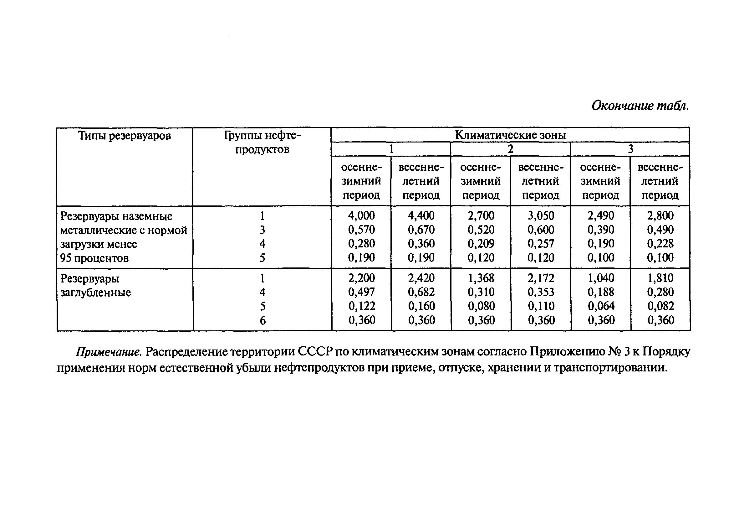 Таблица естественной убыли нефтепродуктов