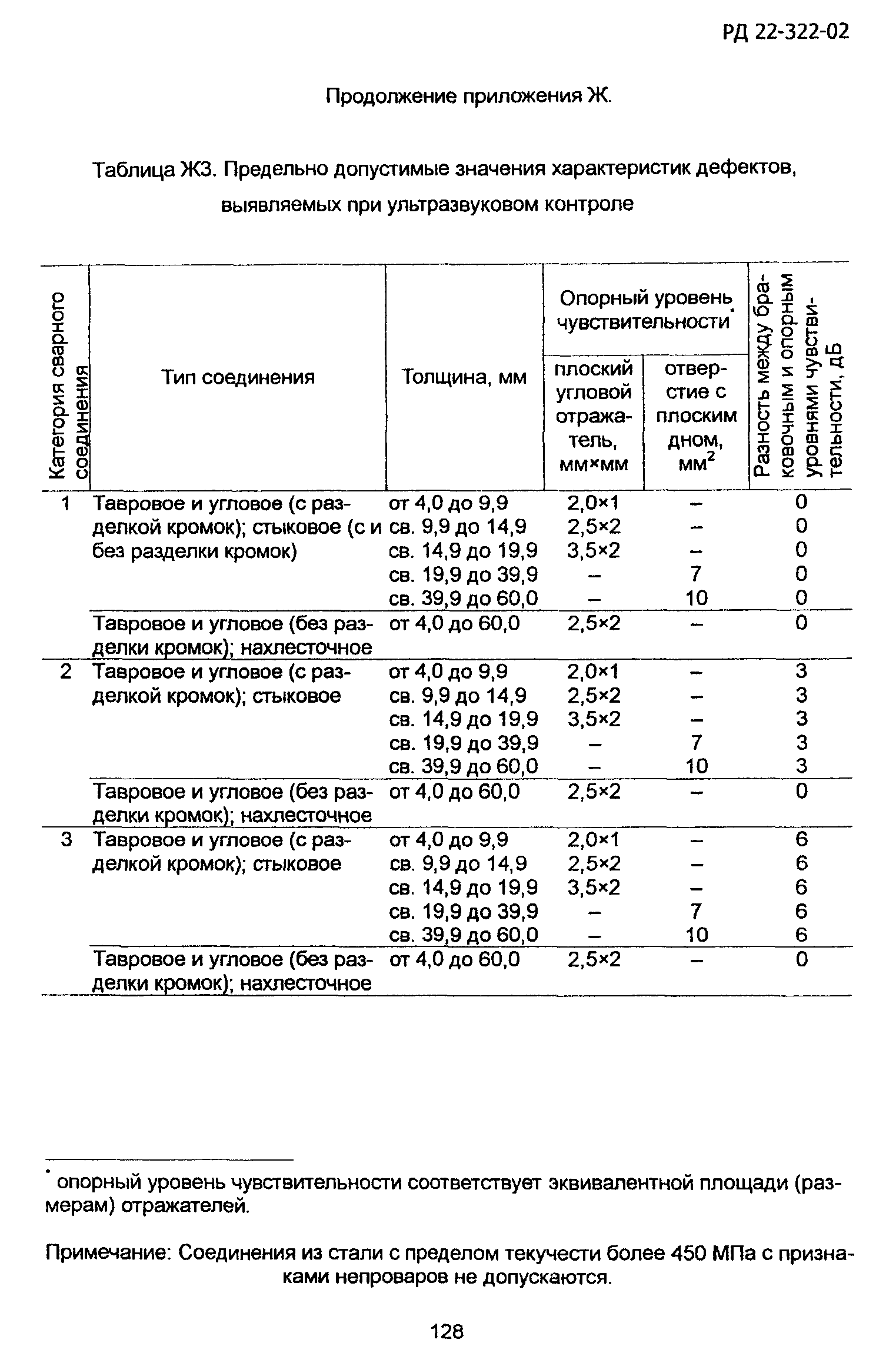 РД 22-322-02