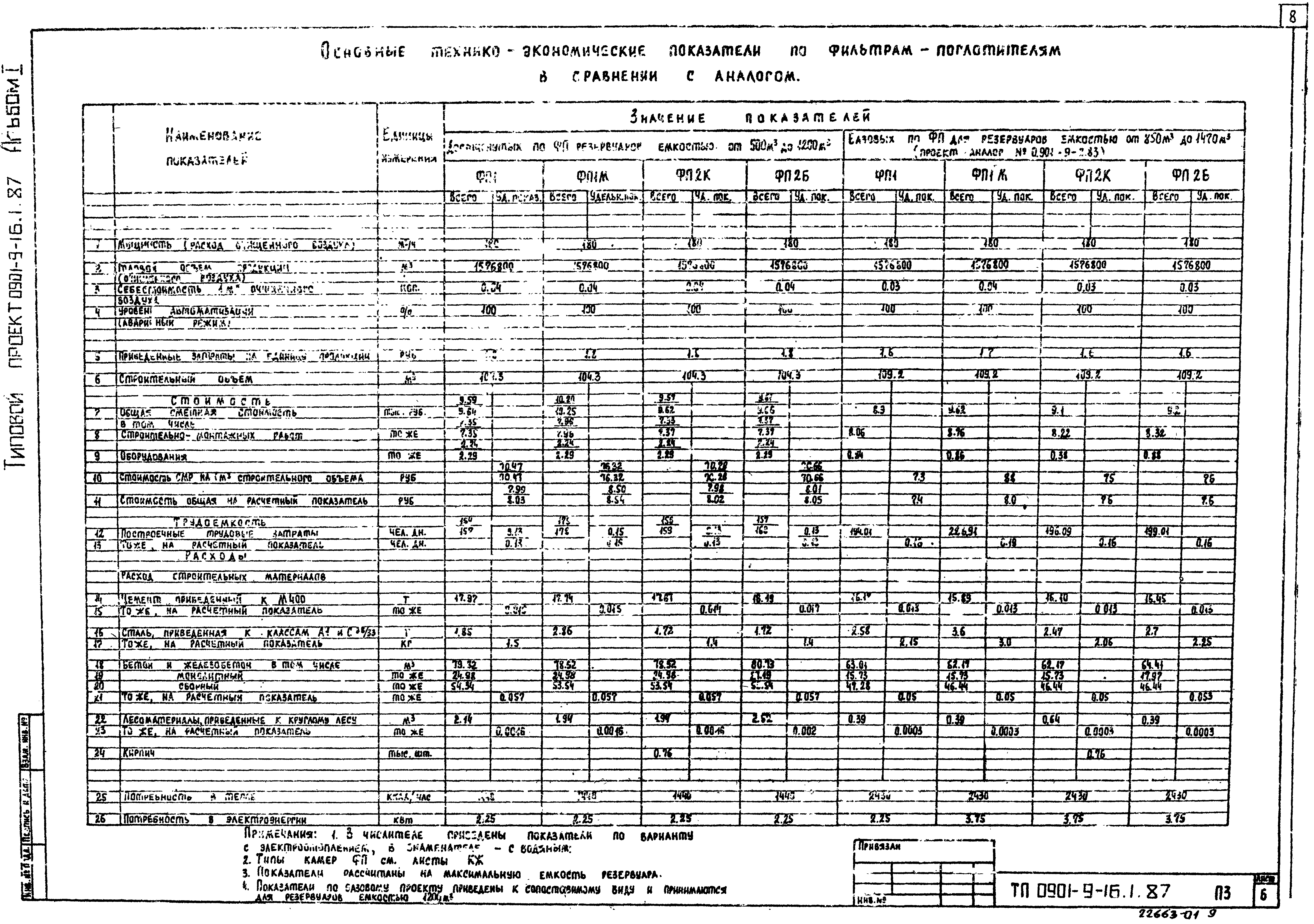 Типовой проект 0901-9-16.1.87