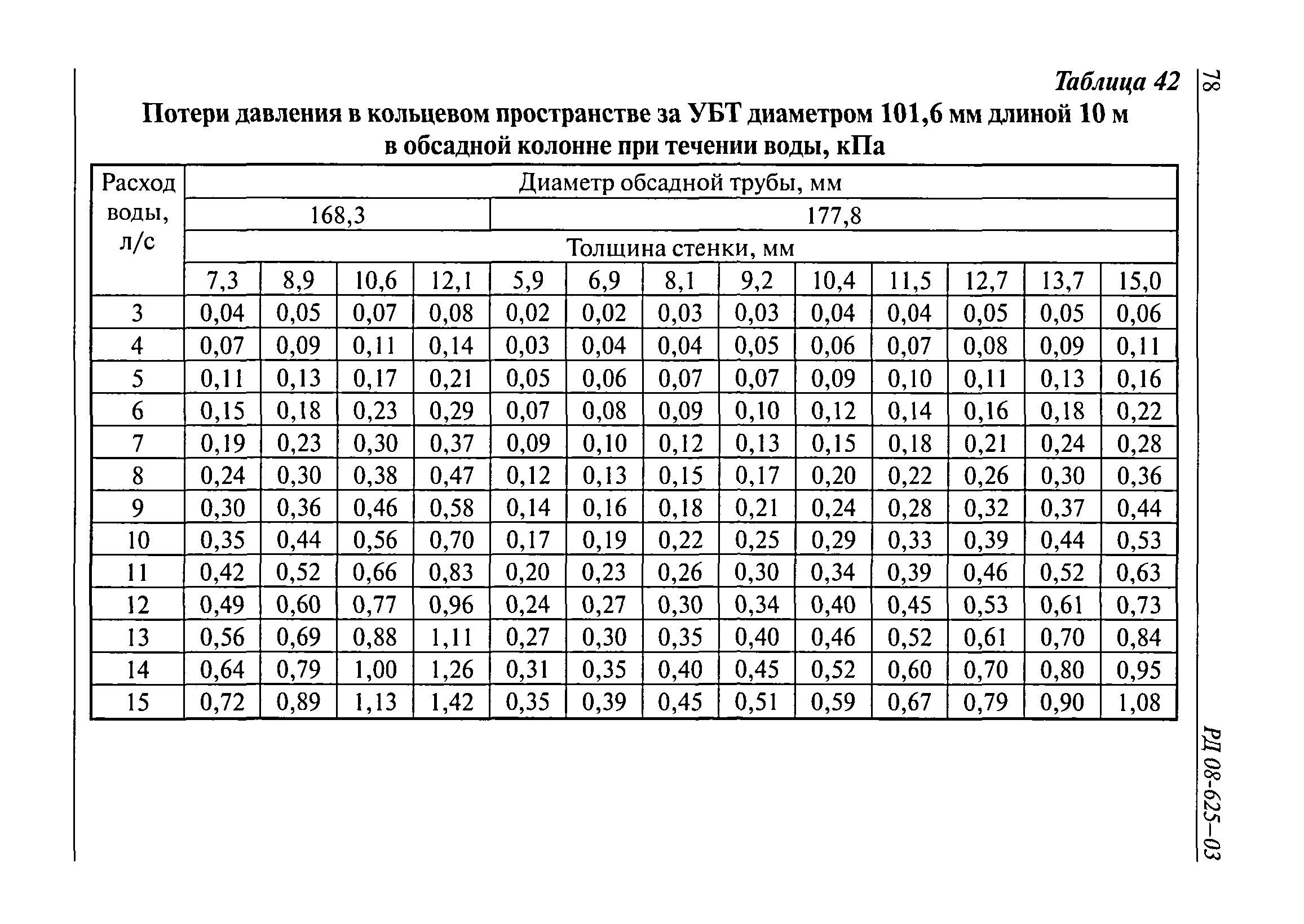 РД 08-625-03