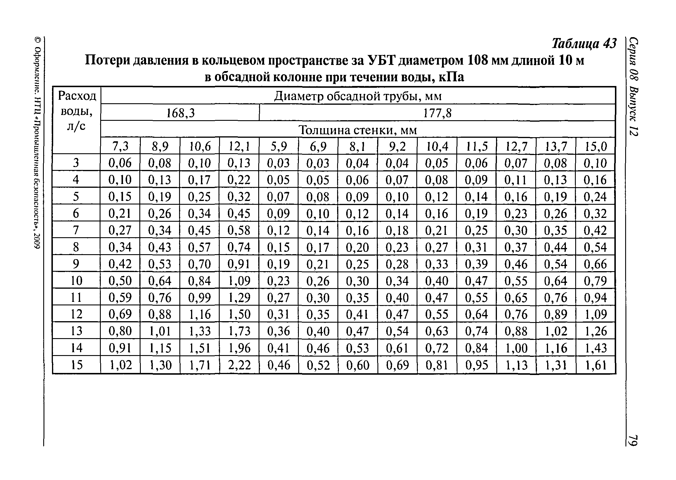 РД 08-625-03