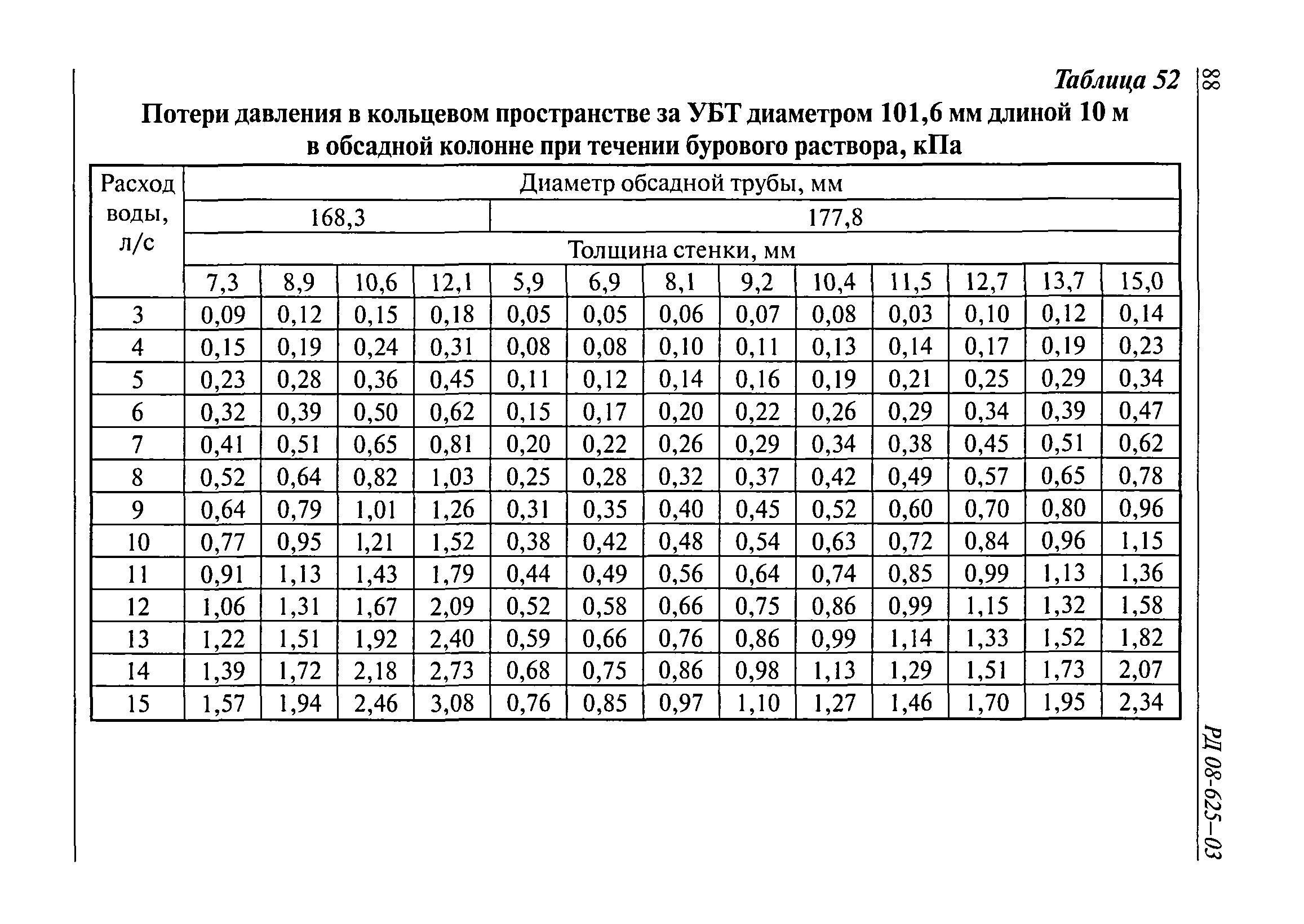 РД 08-625-03