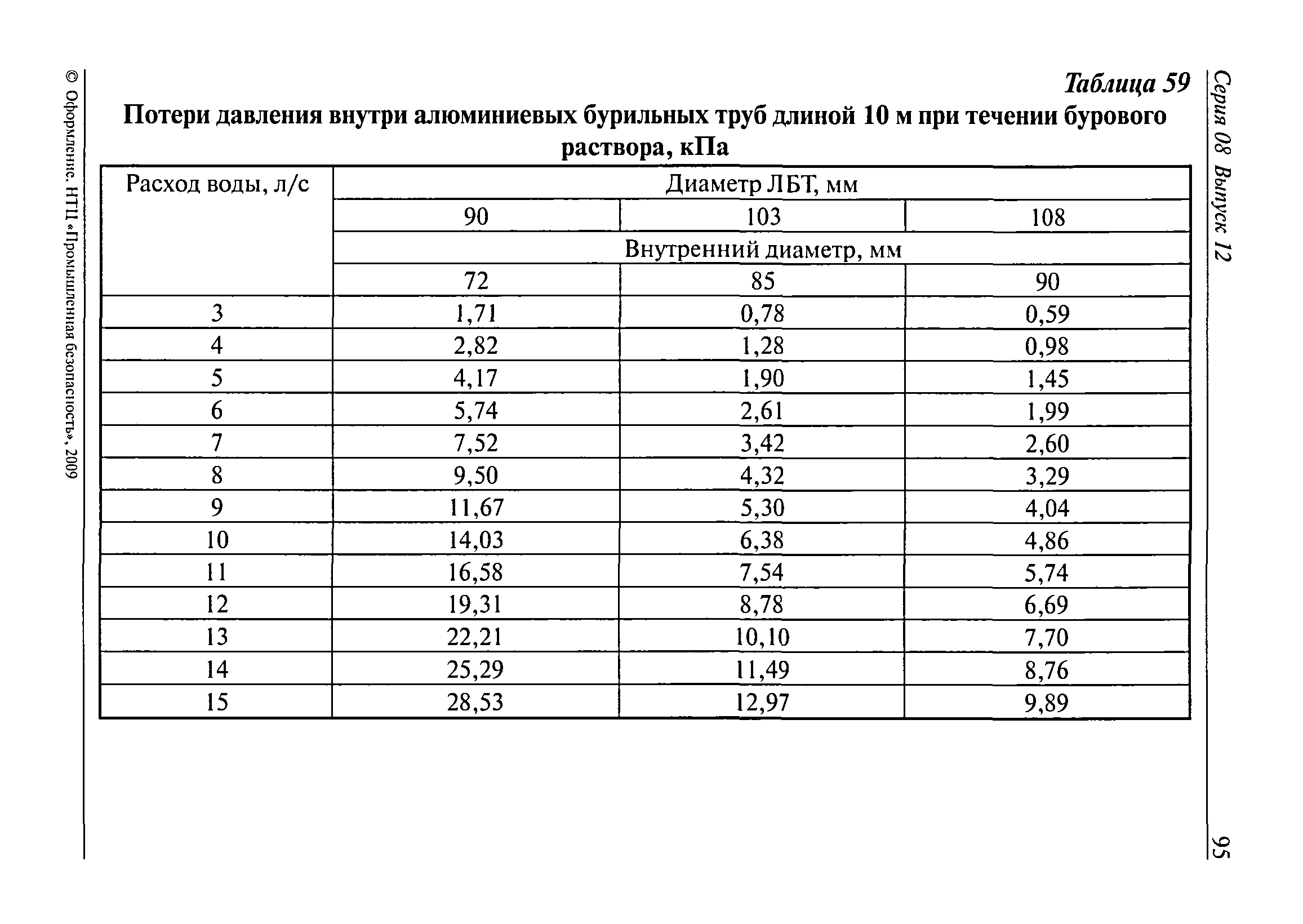 РД 08-625-03