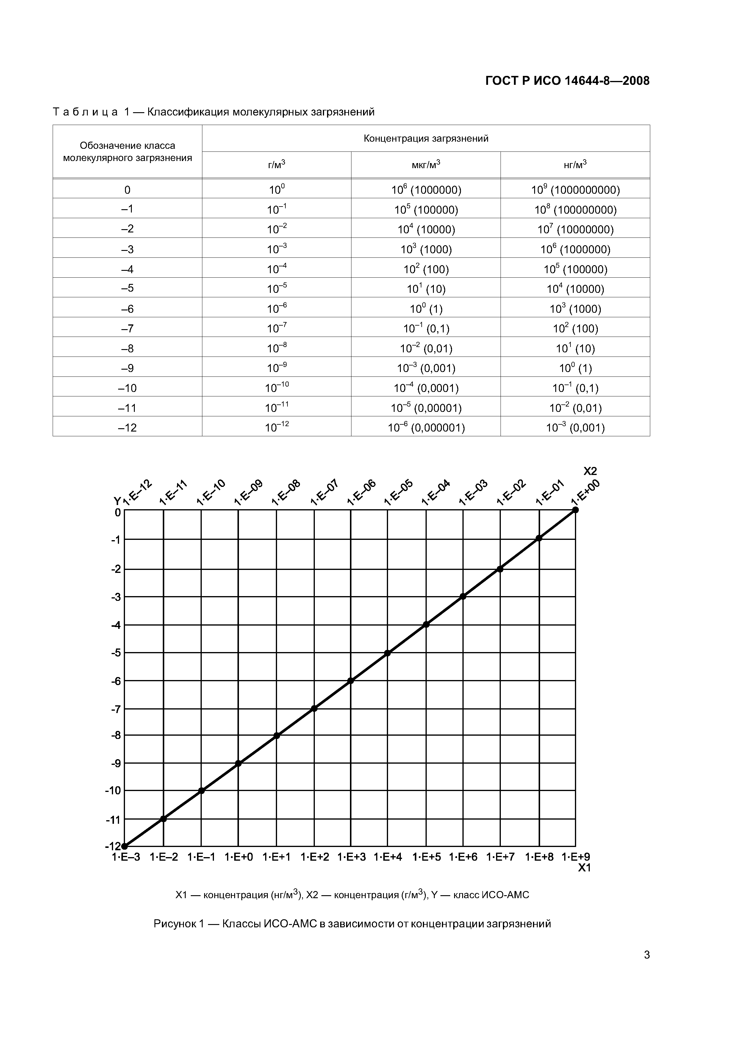 ГОСТ Р ИСО 14644-8-2008