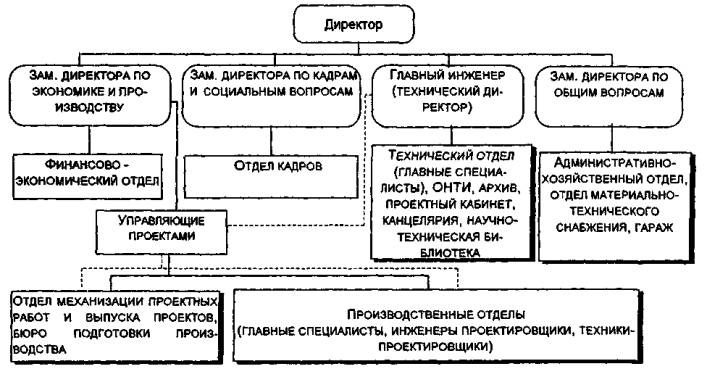 Справочник Проектировщика. Типовые Должностные Инструкции.