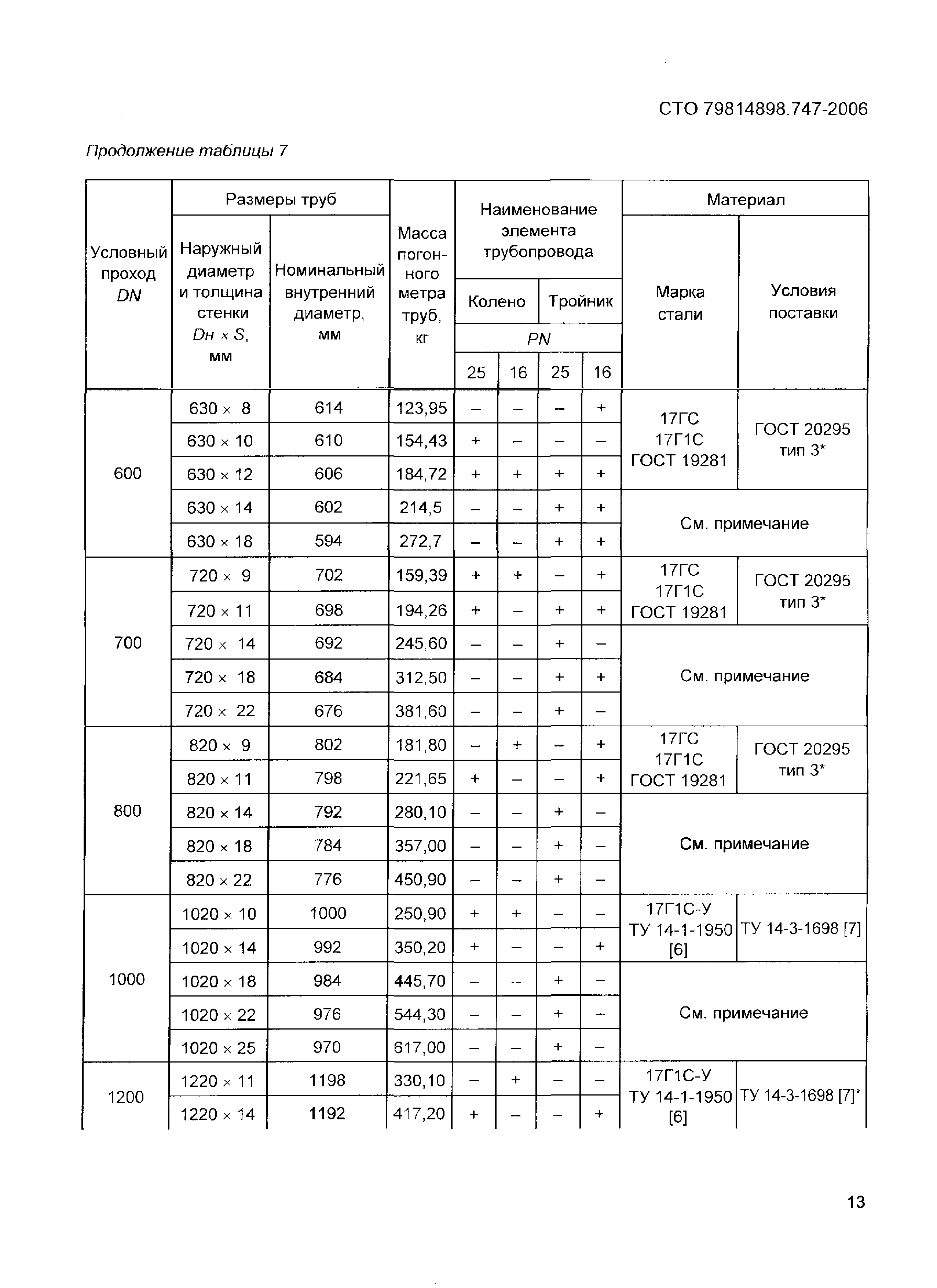 СТО 79814898 747-2006