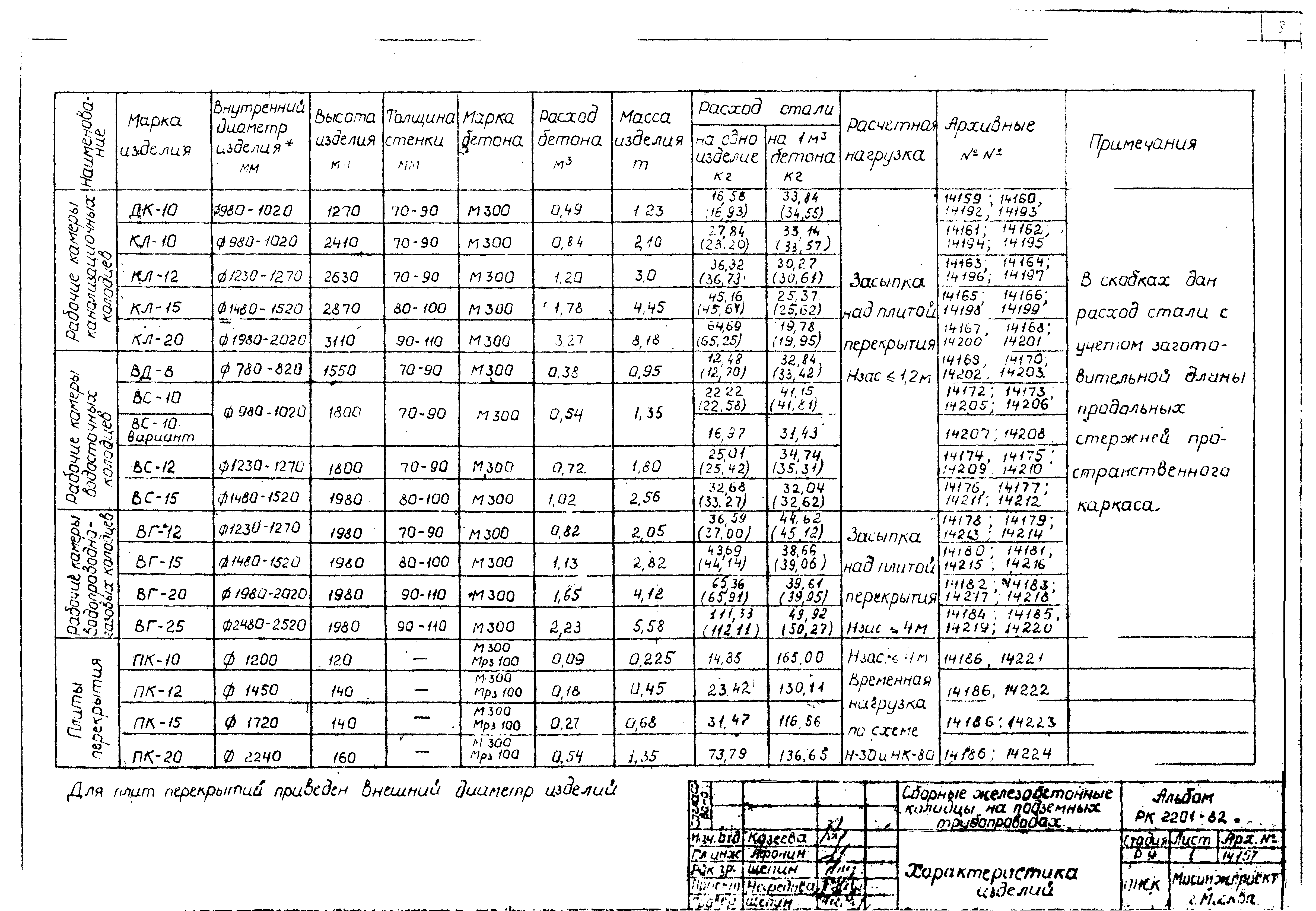 Альбом РК 2201-82