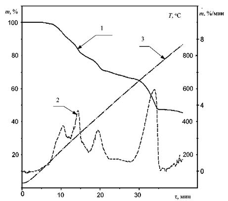 Термоаналитические кривые для образцов средства огнезащиты представляют собой