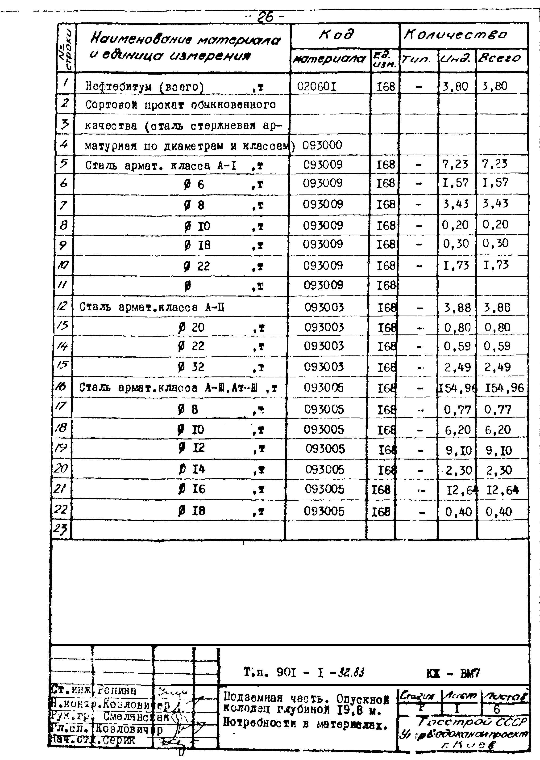 Типовой проект 901-1-32.83