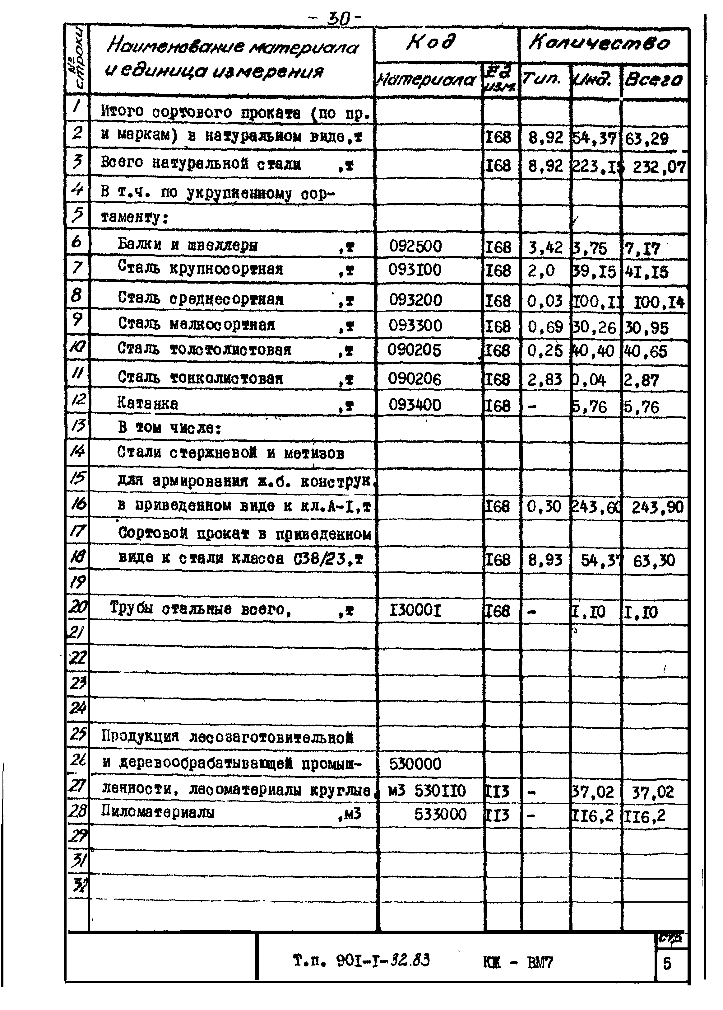 Типовой проект 901-1-32.83