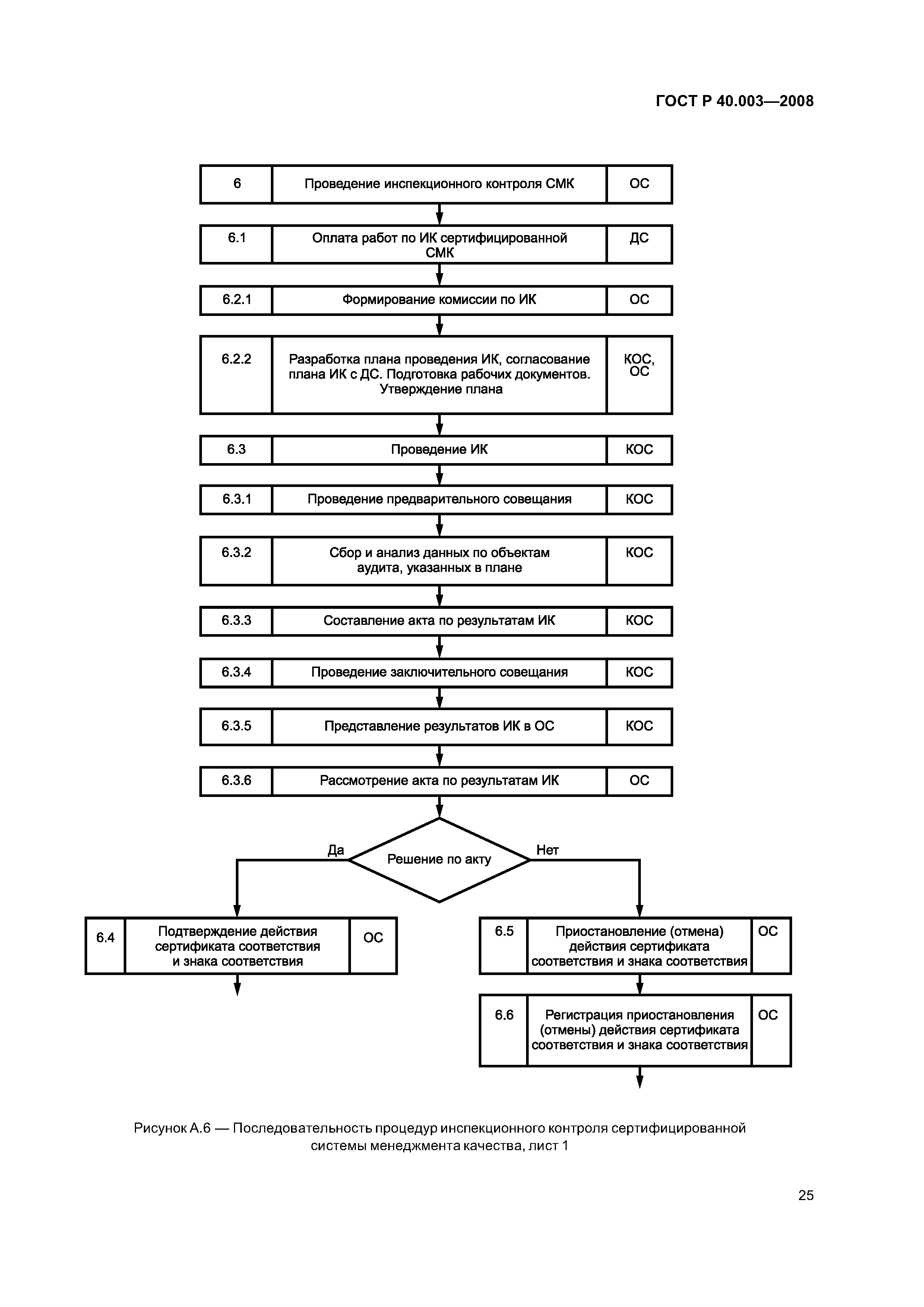 Контроль последовательности. Блок схема порядок разработки стандартов. Схемы сертификации инспекционный контроль. Схемы сертификации системы контроля качества. Последовательность этапов сертификации систем качества.