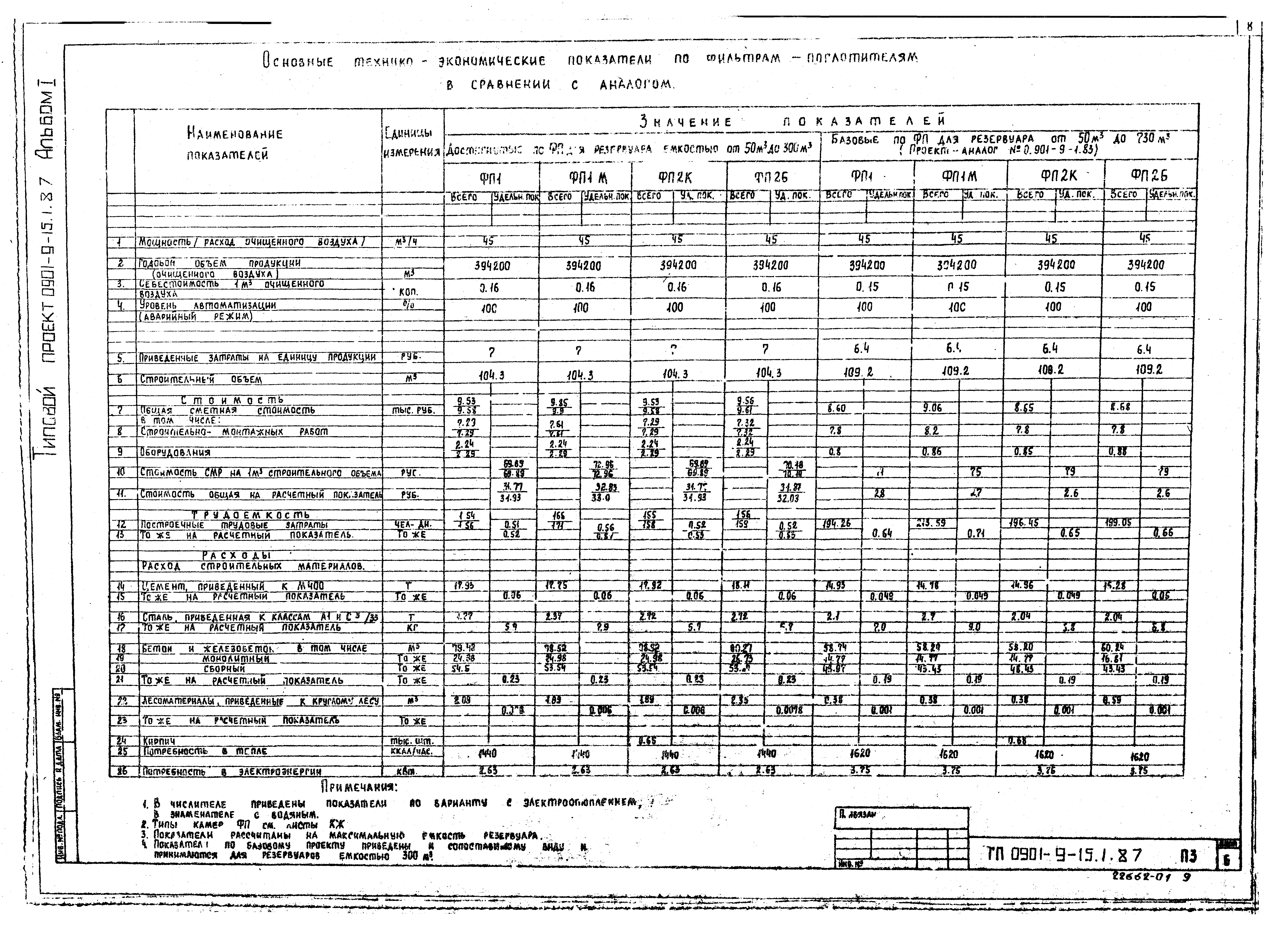 Типовой проект 0901-9-15.1.87