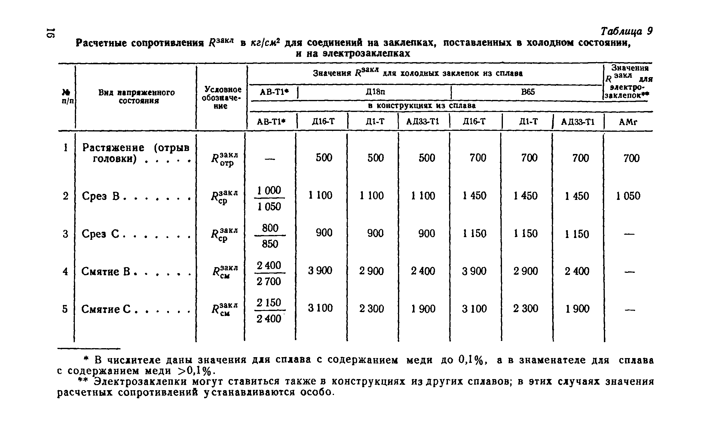 расчетное сопротивление алюминия