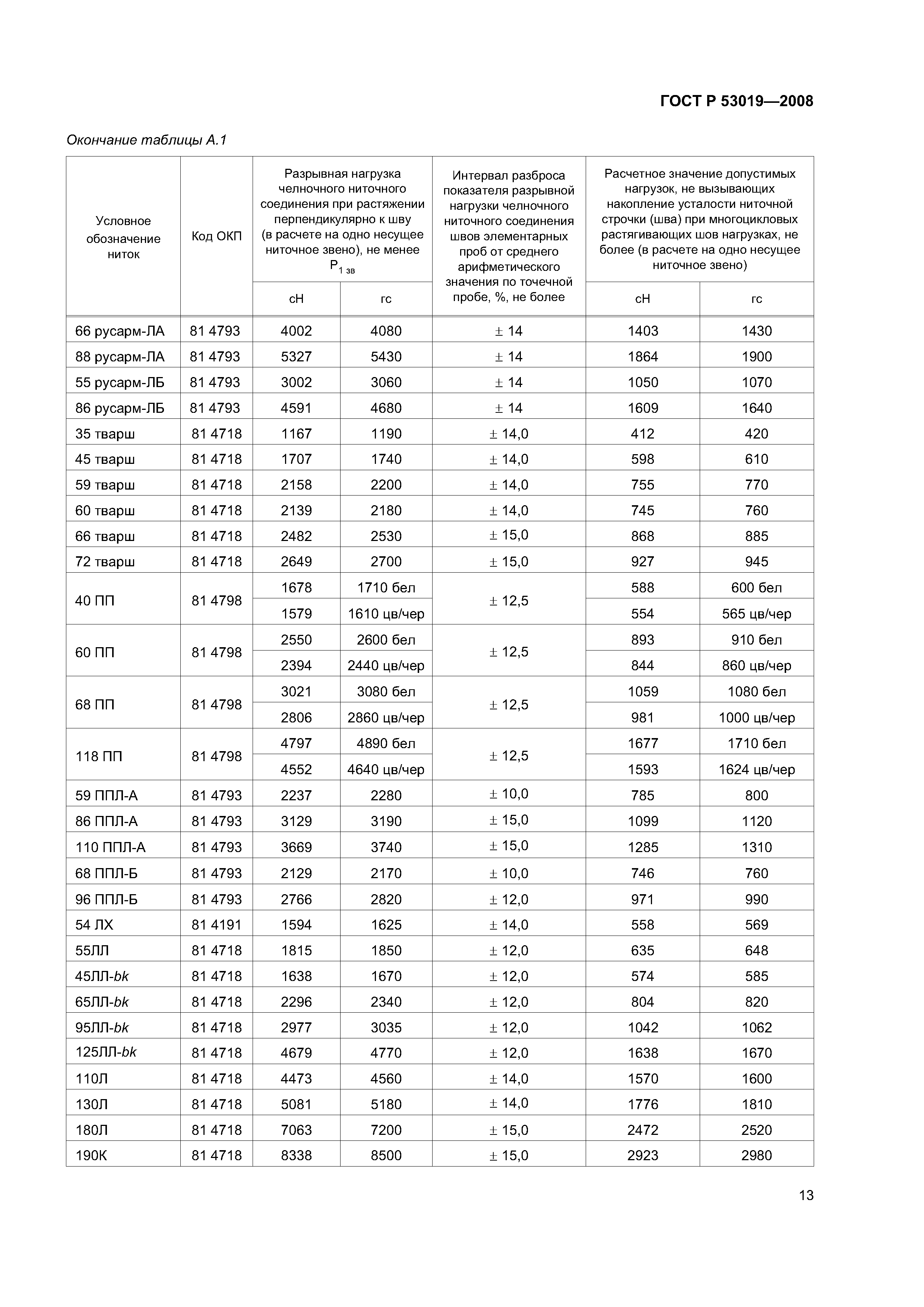 ГОСТ Р 53019-2008